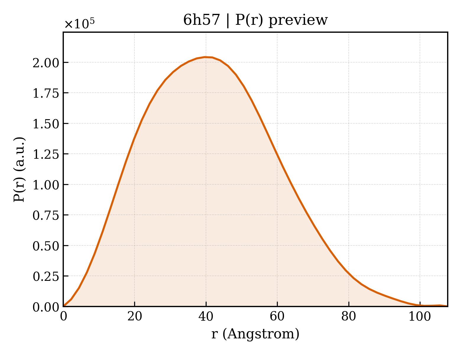 P(r) distribution for 6h57