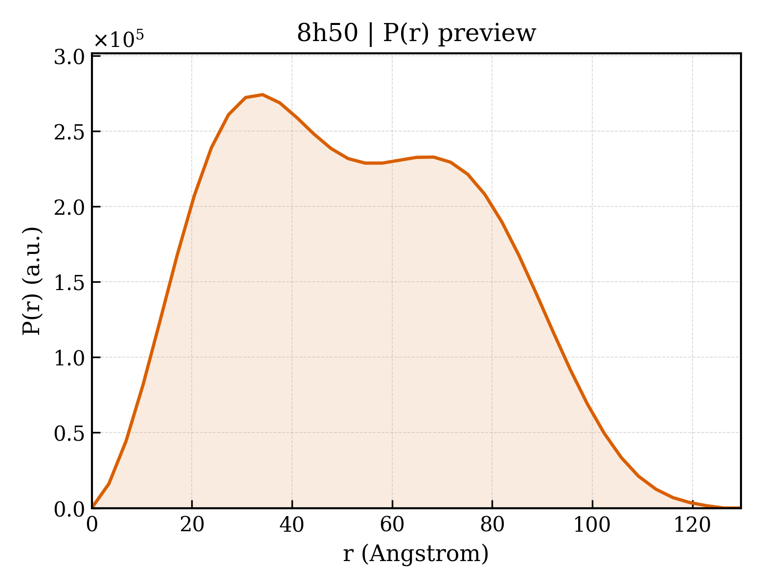 P(r) distribution for 8h50