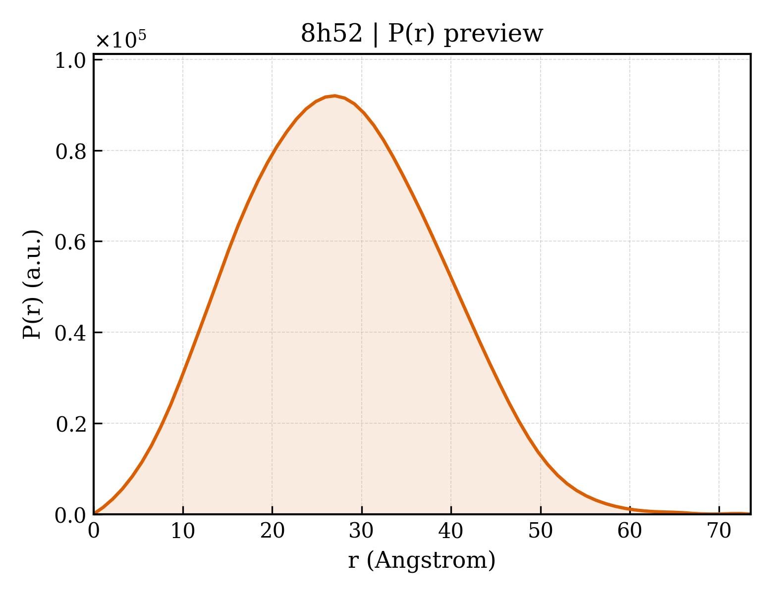 P(r) distribution for 8h52