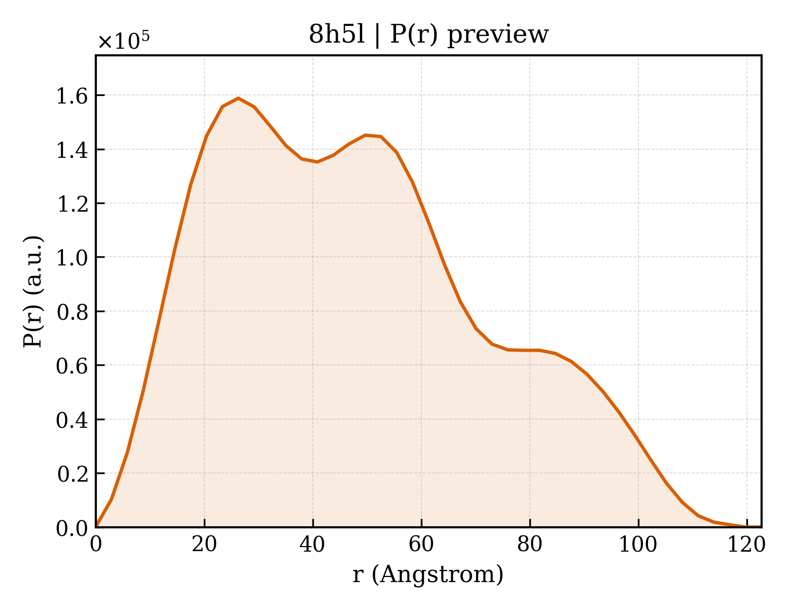 P(r) distribution for 8h5l