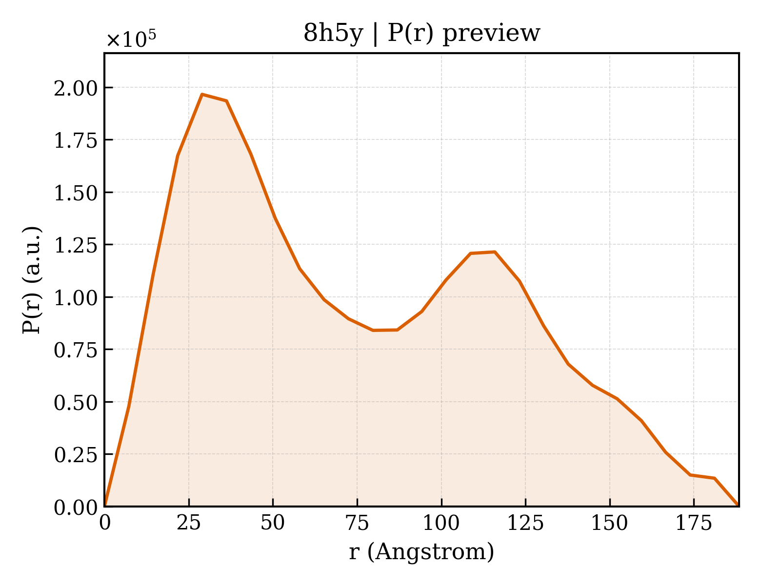 P(r) distribution for 8h5y