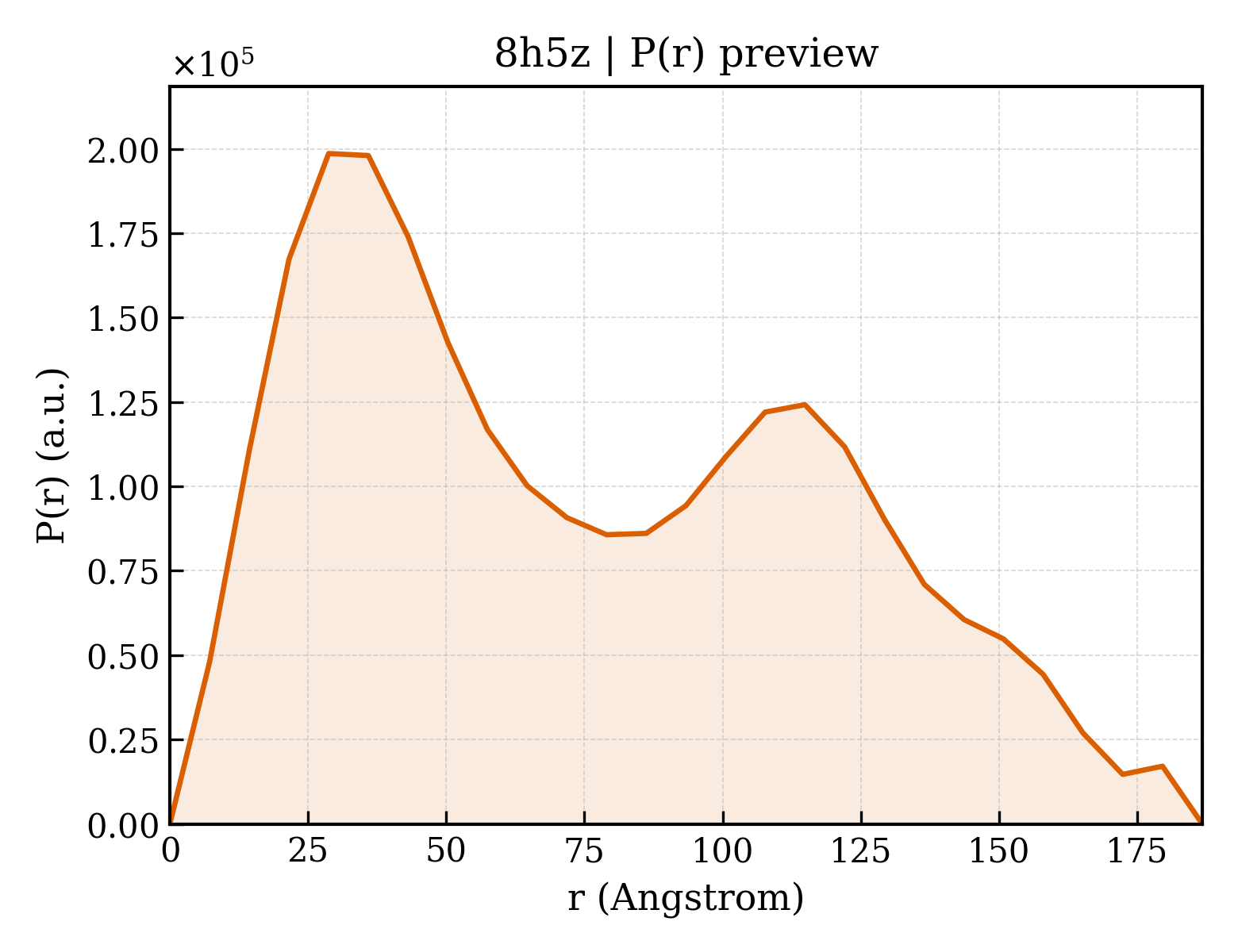 P(r) distribution for 8h5z