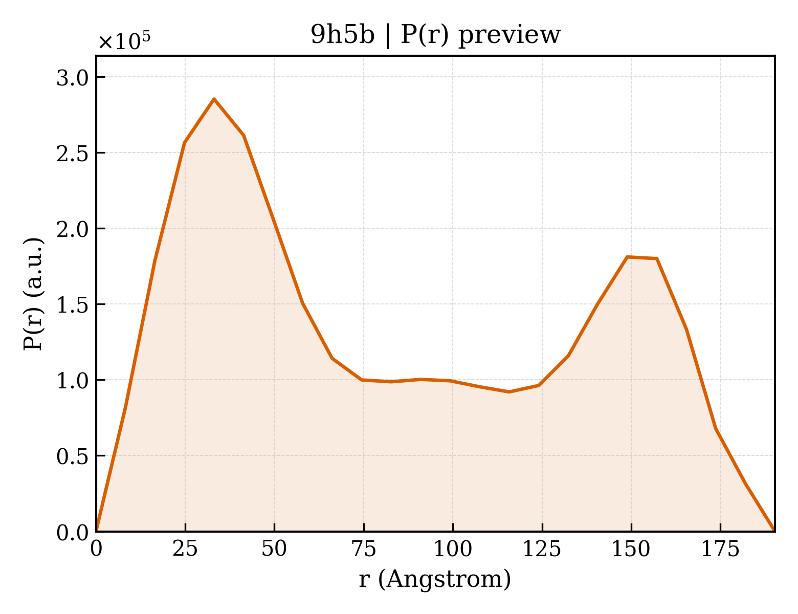 P(r) distribution for 9h5b