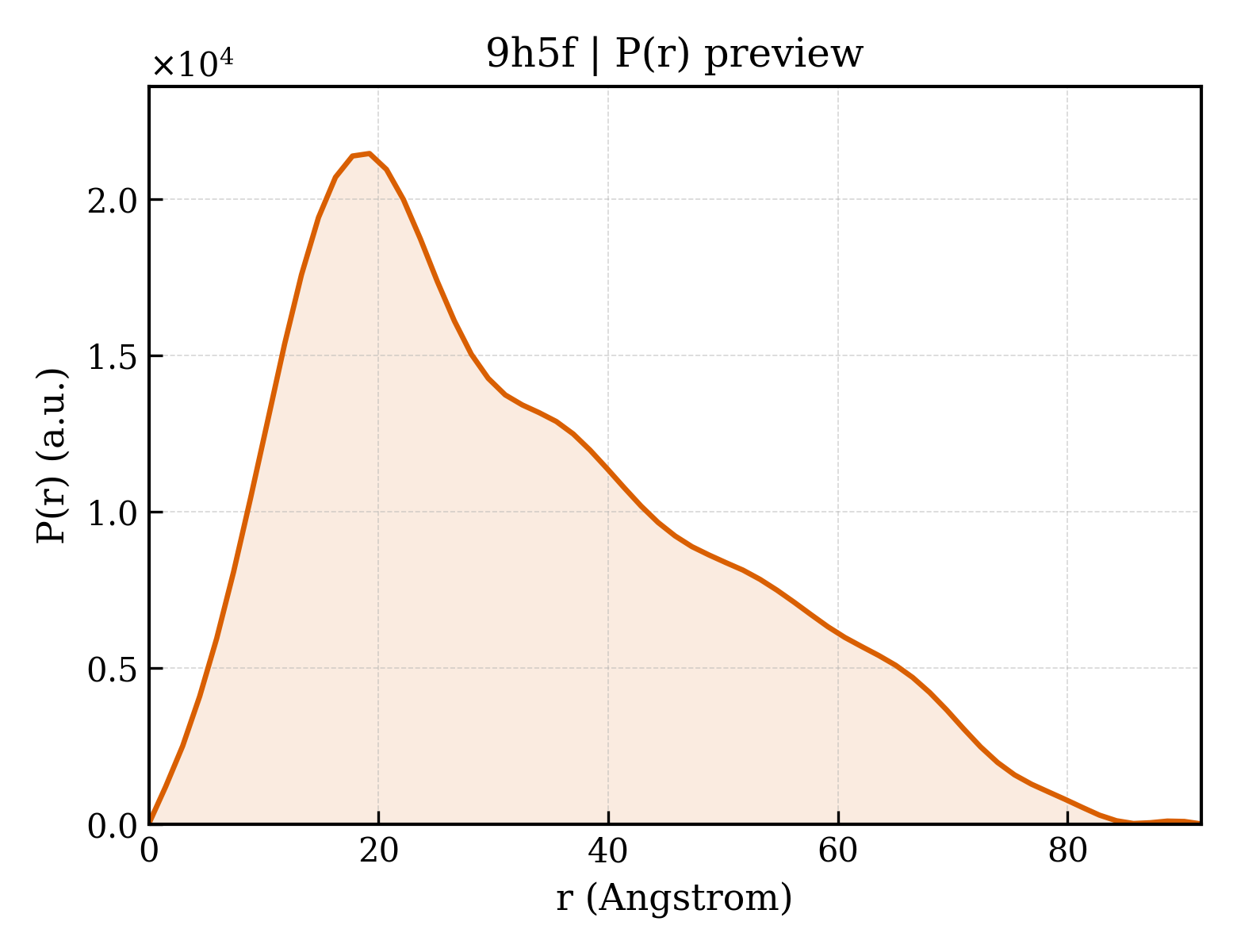 P(r) distribution for 9h5f