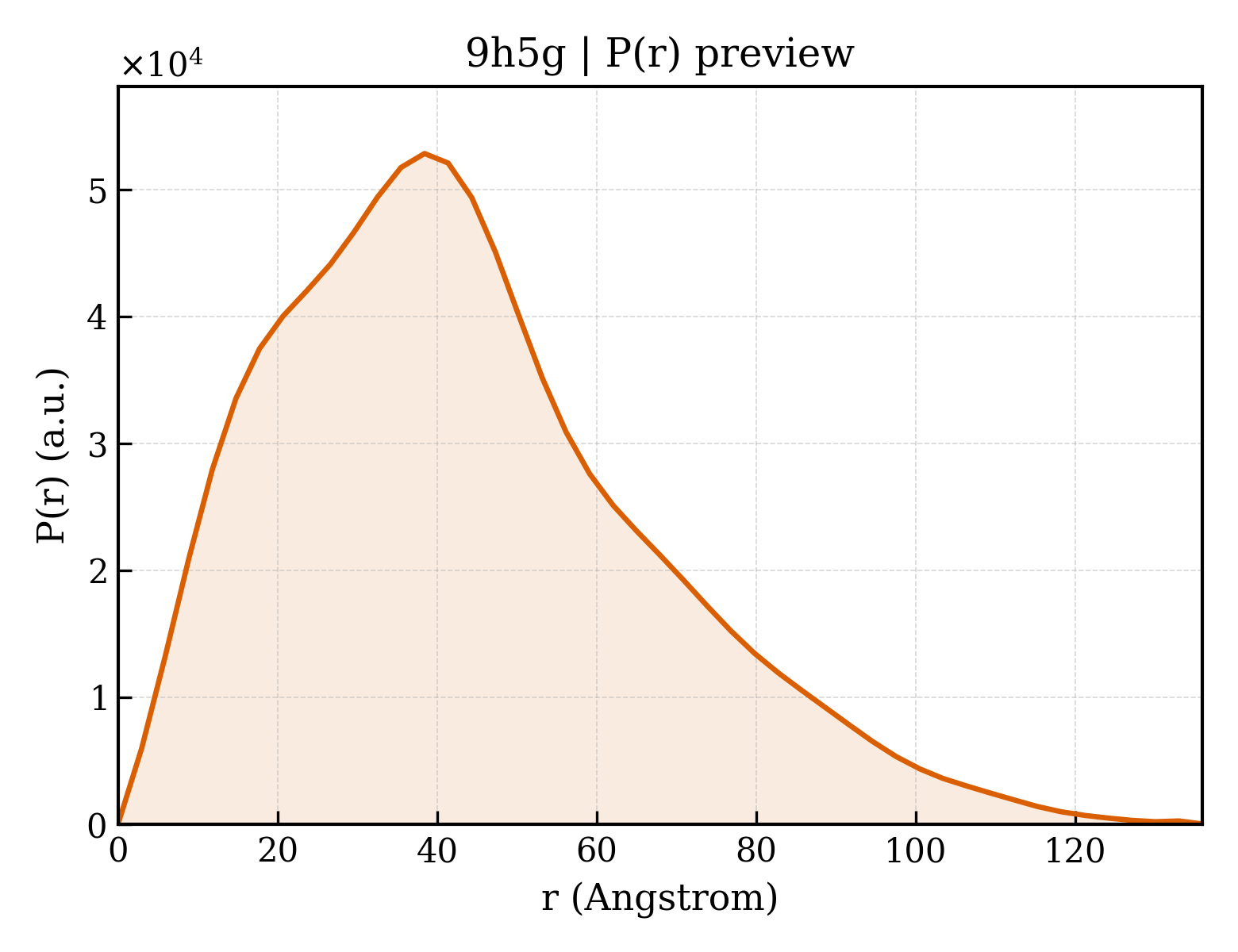 P(r) distribution for 9h5g
