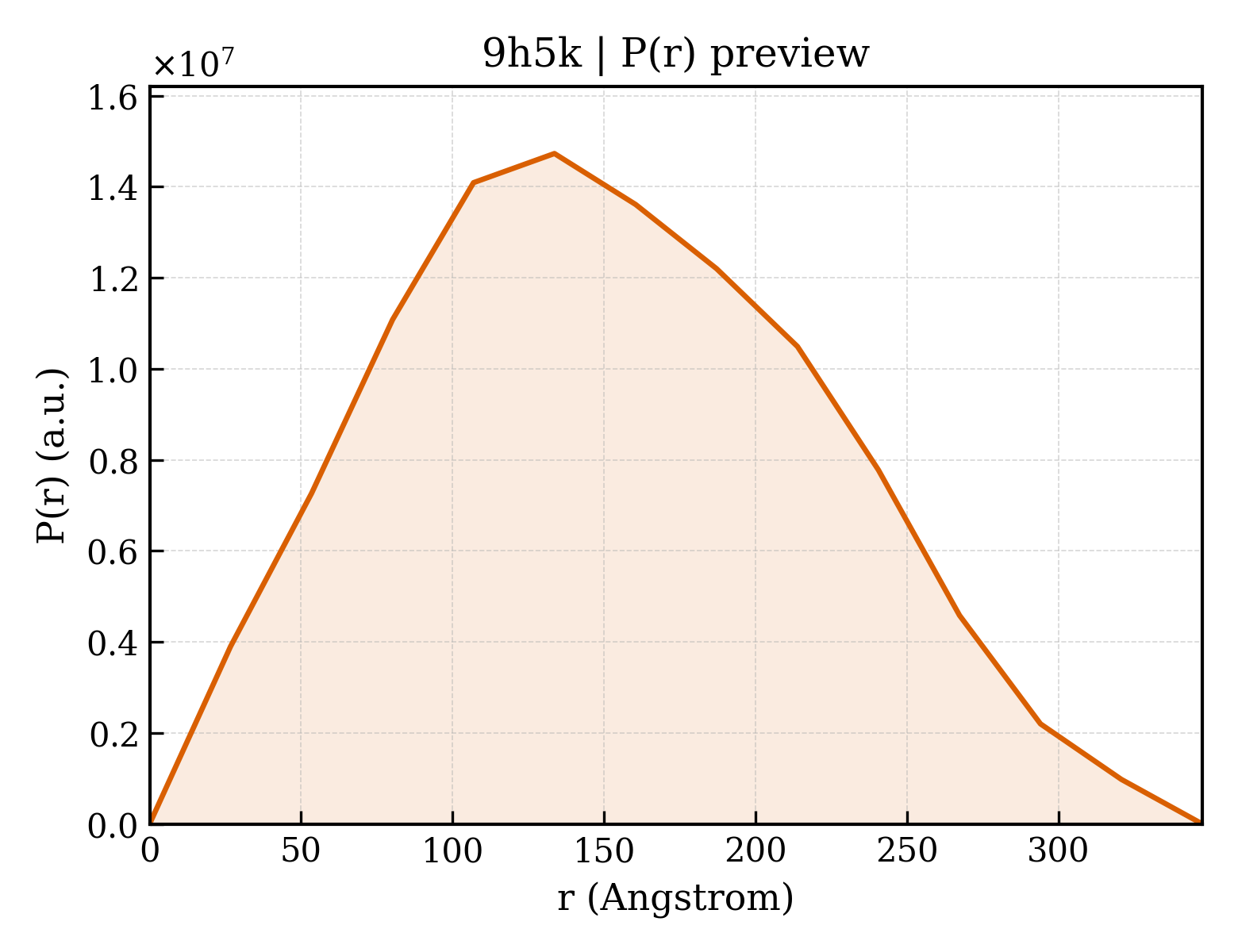 P(r) distribution for 9h5k