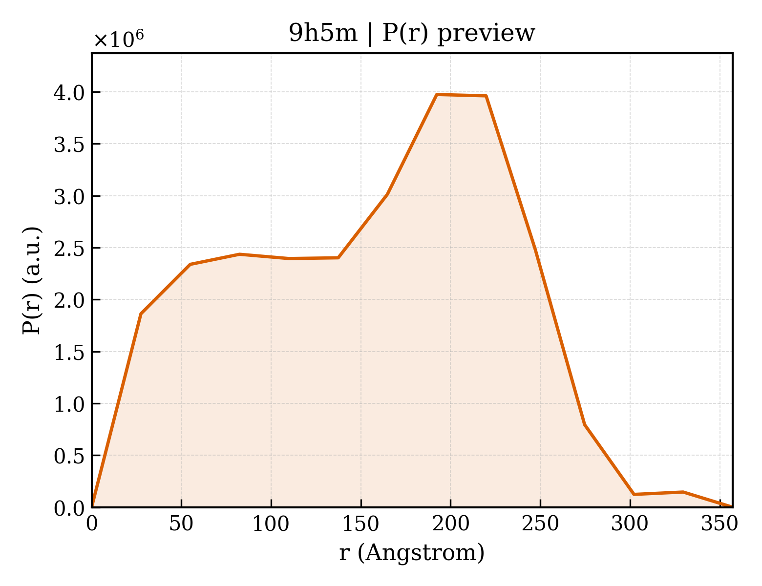 P(r) distribution for 9h5m