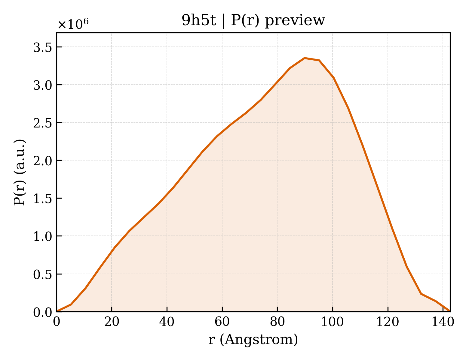 P(r) distribution for 9h5t