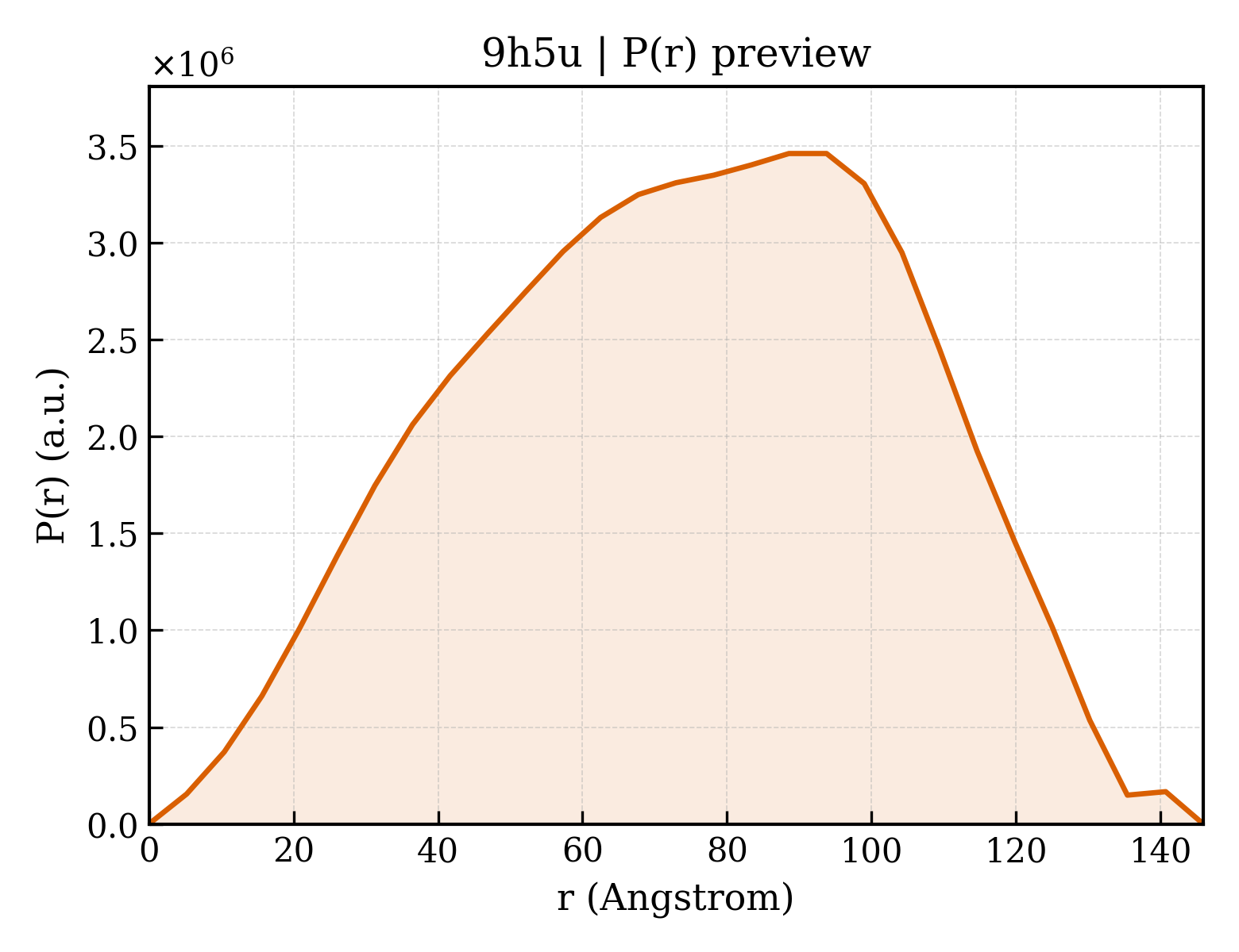P(r) distribution for 9h5u
