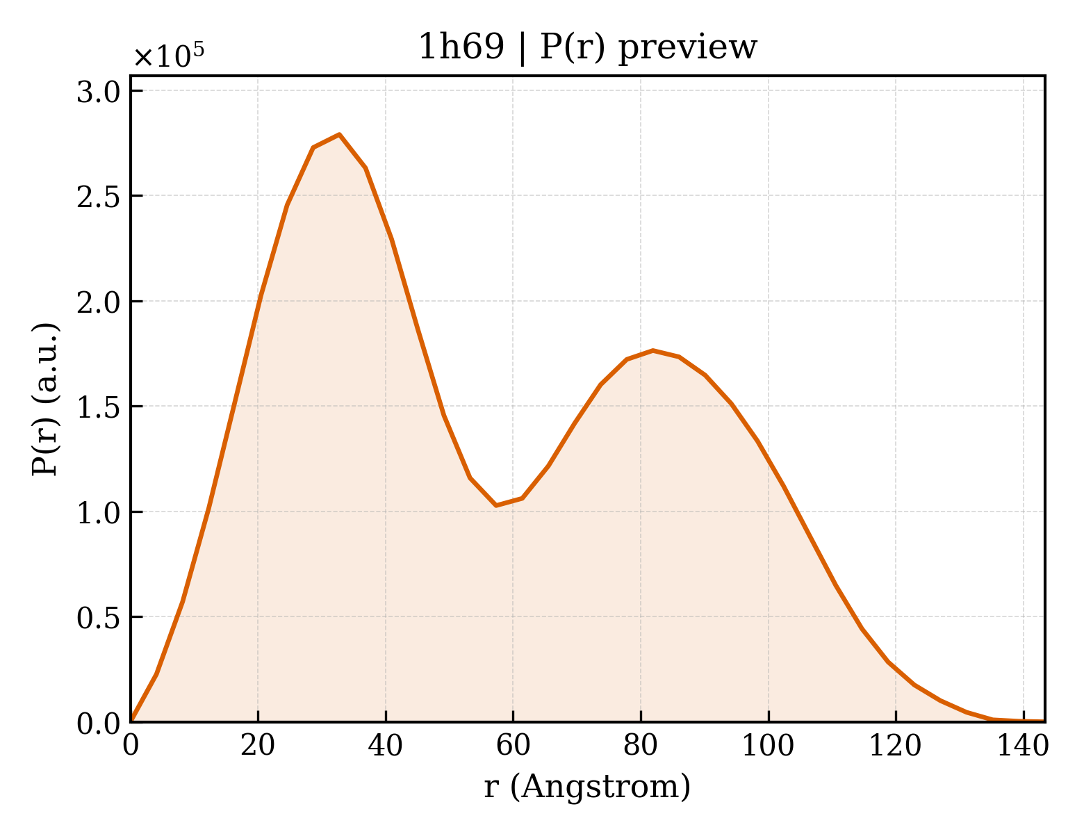 P(r) distribution for 1h69