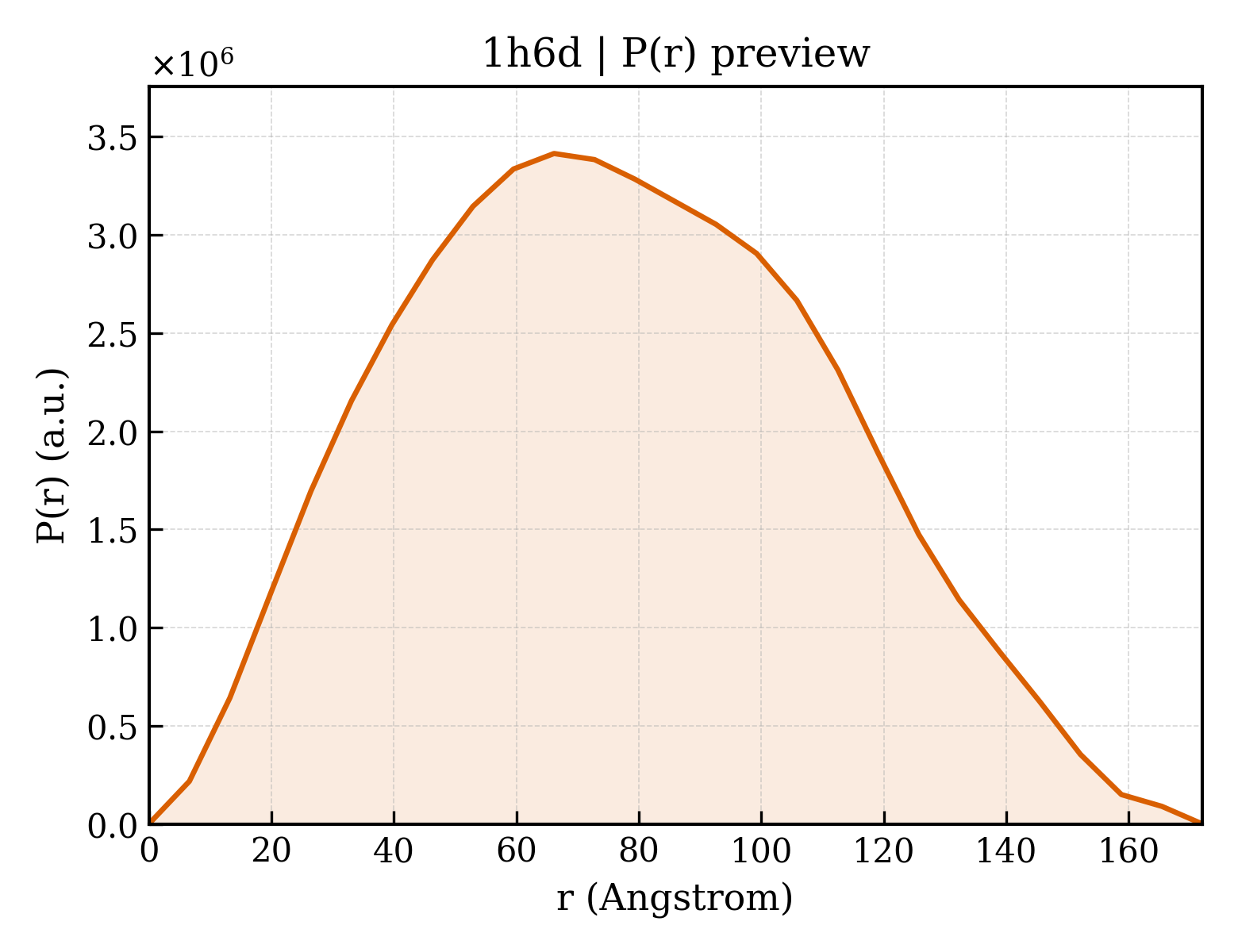 P(r) distribution for 1h6d