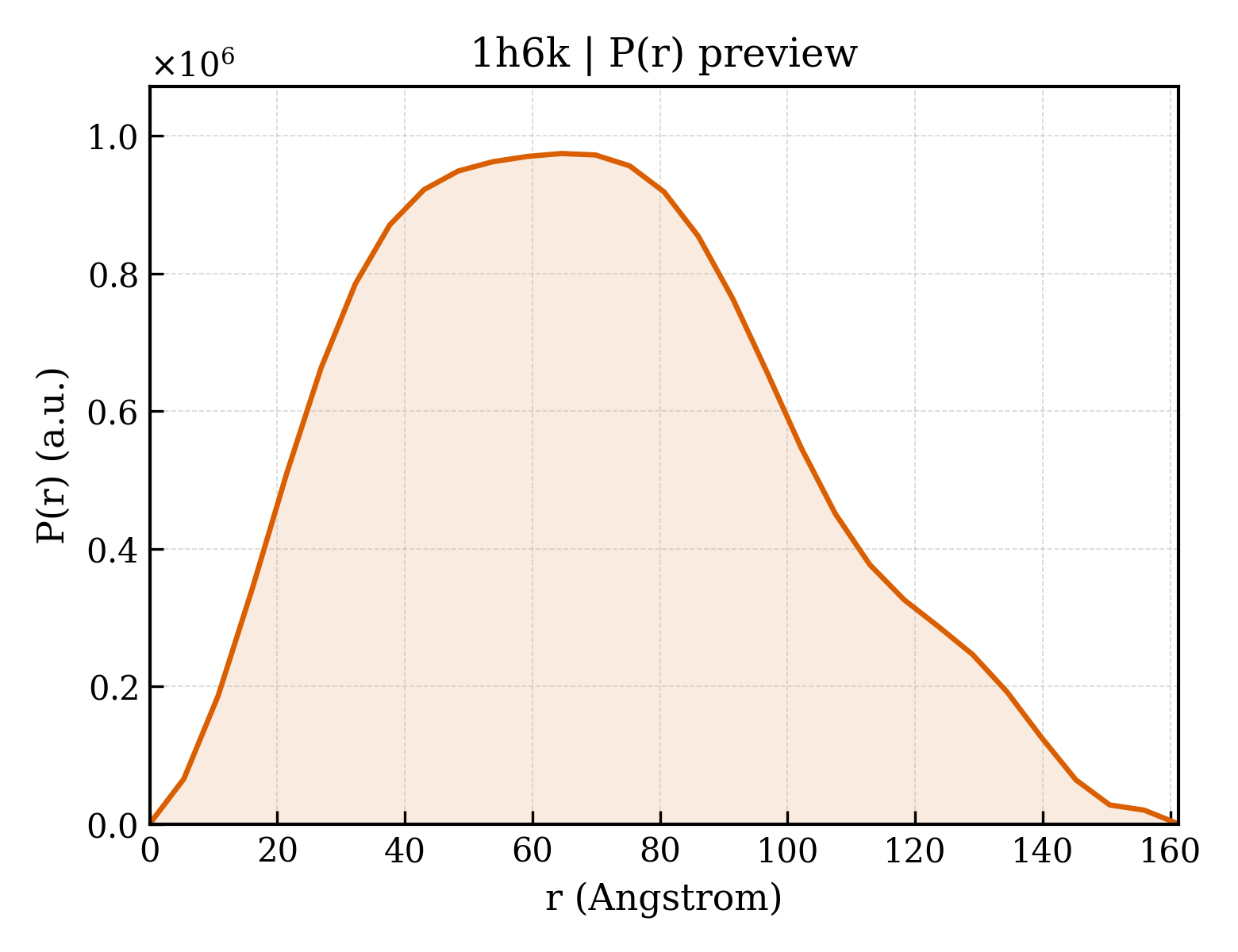 P(r) distribution for 1h6k