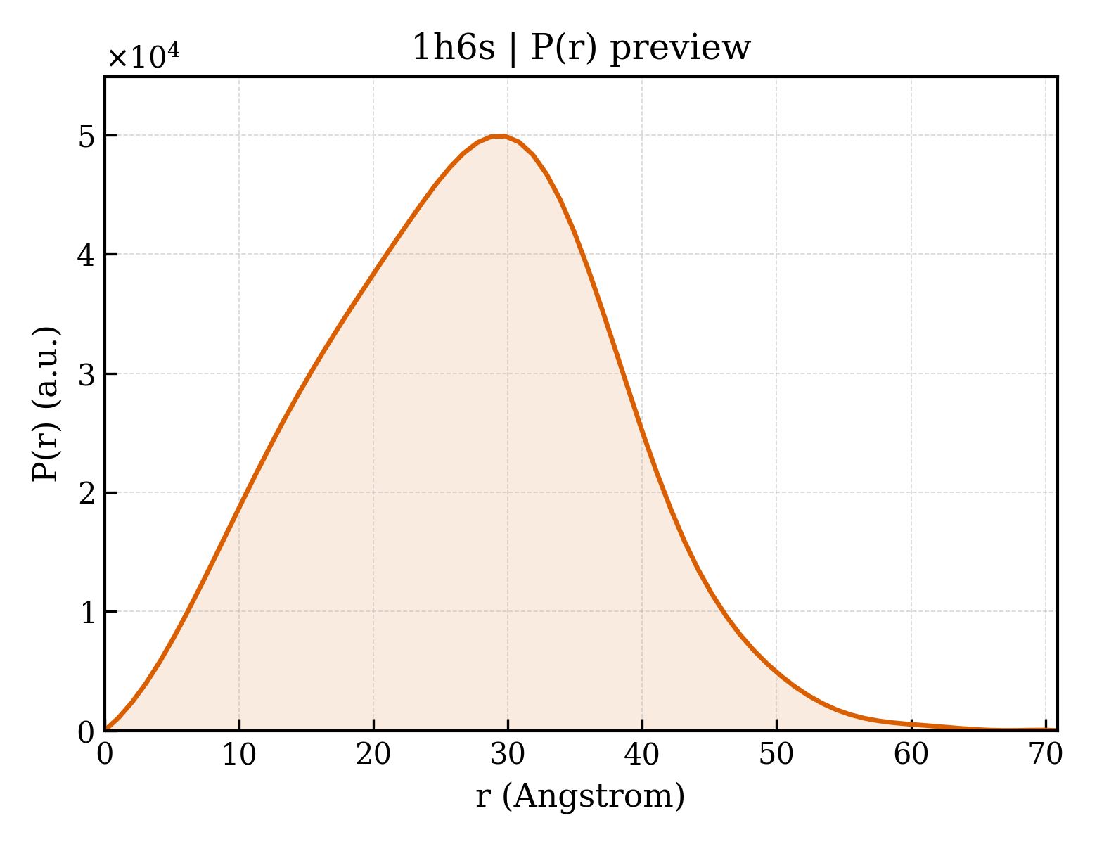 P(r) distribution for 1h6s