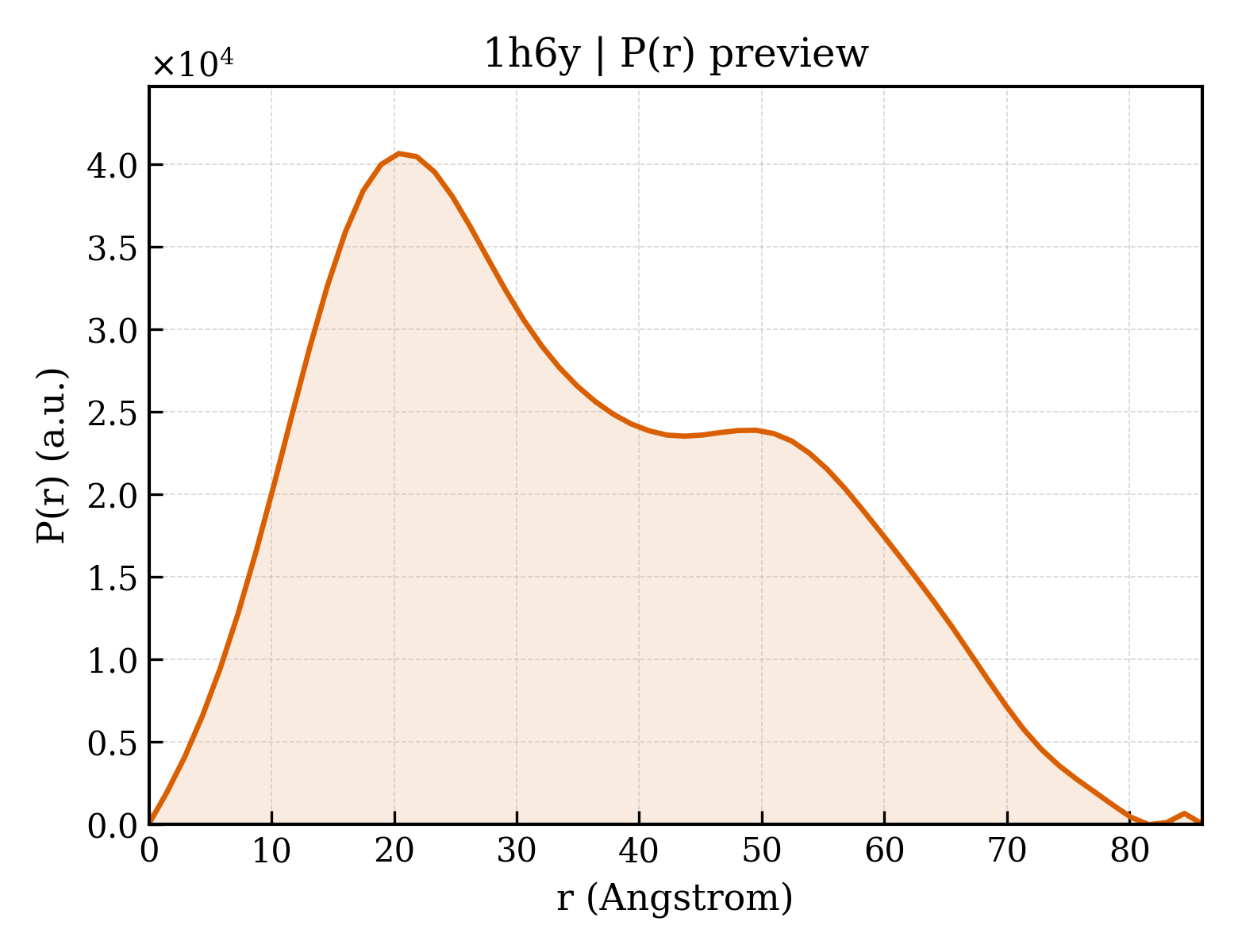 P(r) distribution for 1h6y