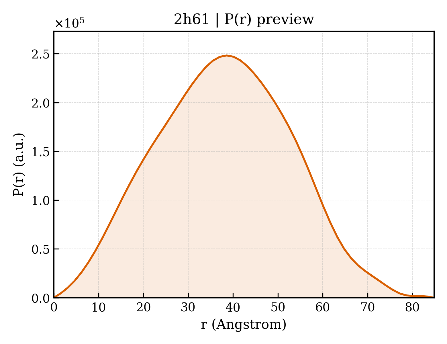 P(r) distribution for 2h61