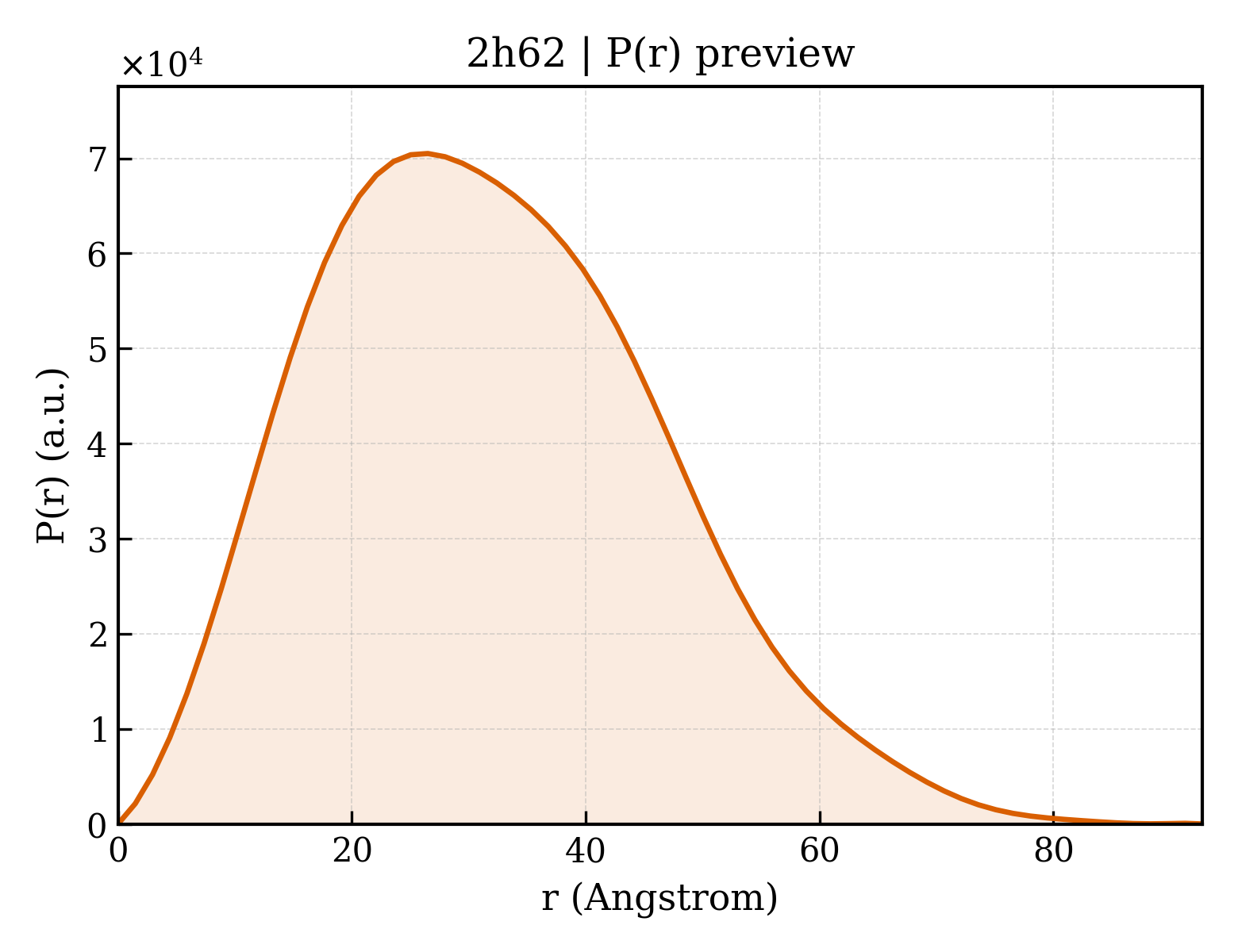 P(r) distribution for 2h62