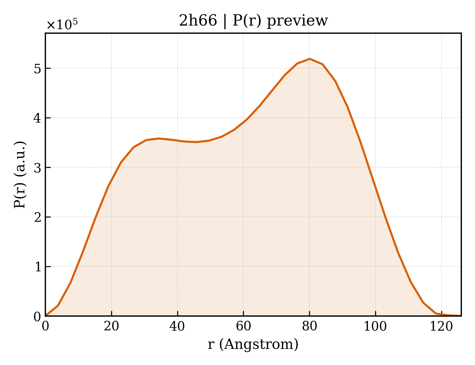 P(r) distribution for 2h66