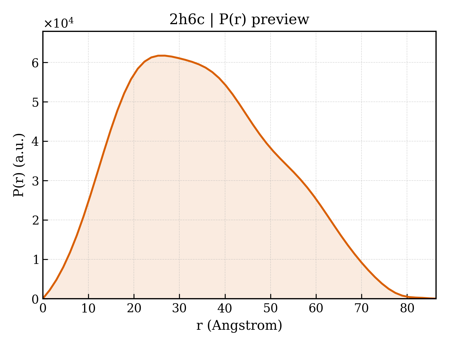 P(r) distribution for 2h6c