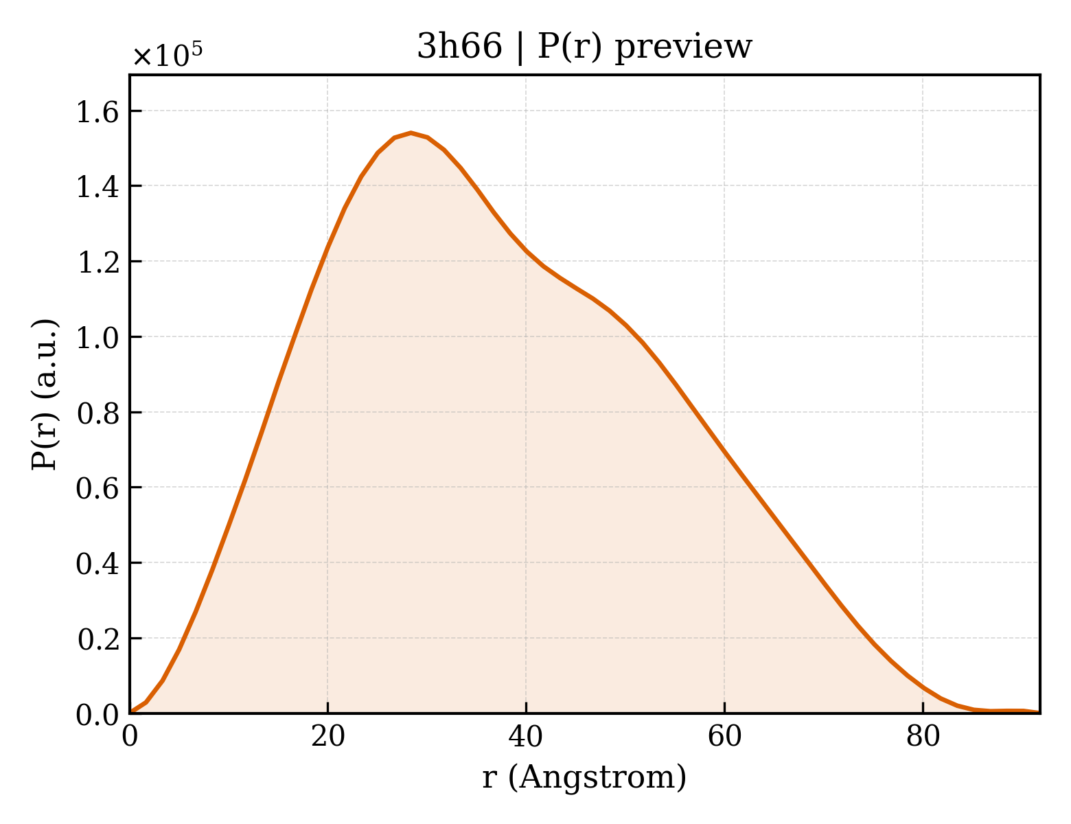 P(r) distribution for 3h66