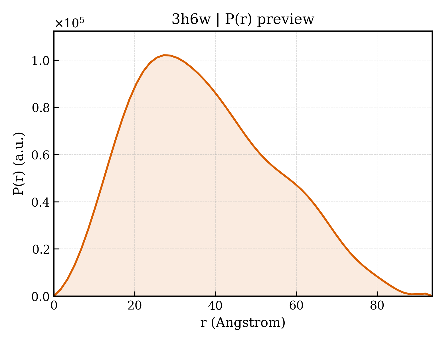 P(r) distribution for 3h6w