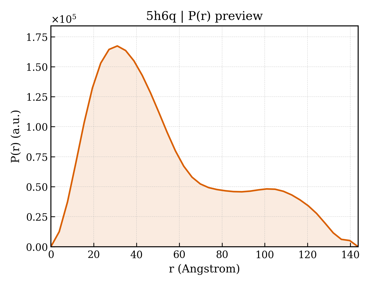 P(r) distribution for 5h6q