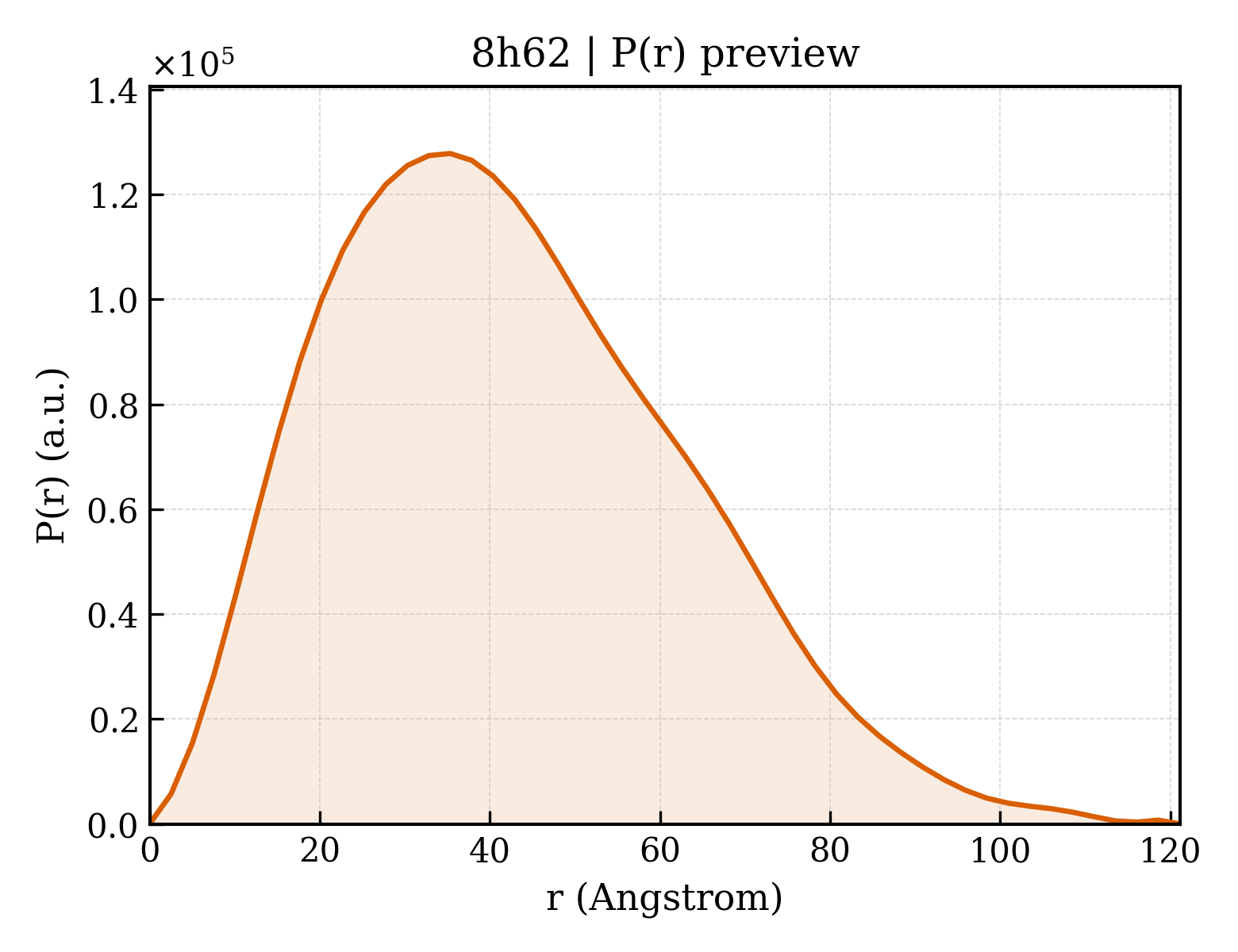 P(r) distribution for 8h62