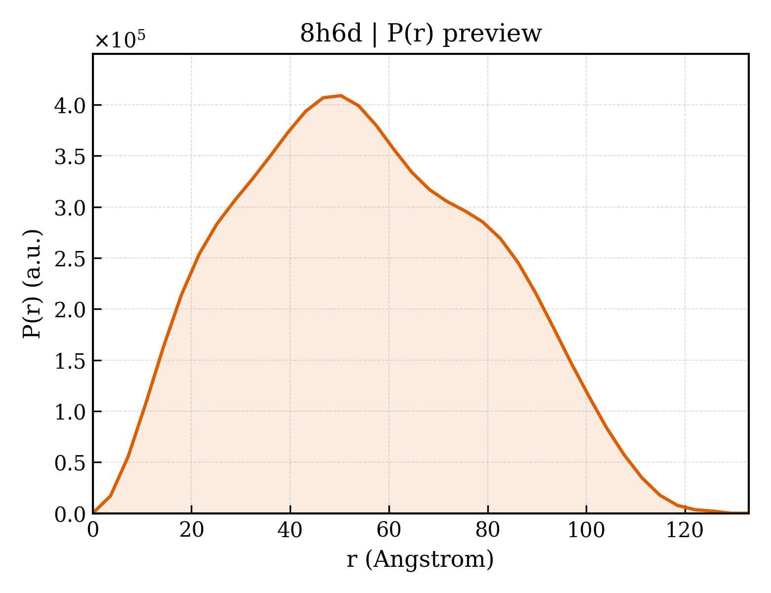 P(r) distribution for 8h6d