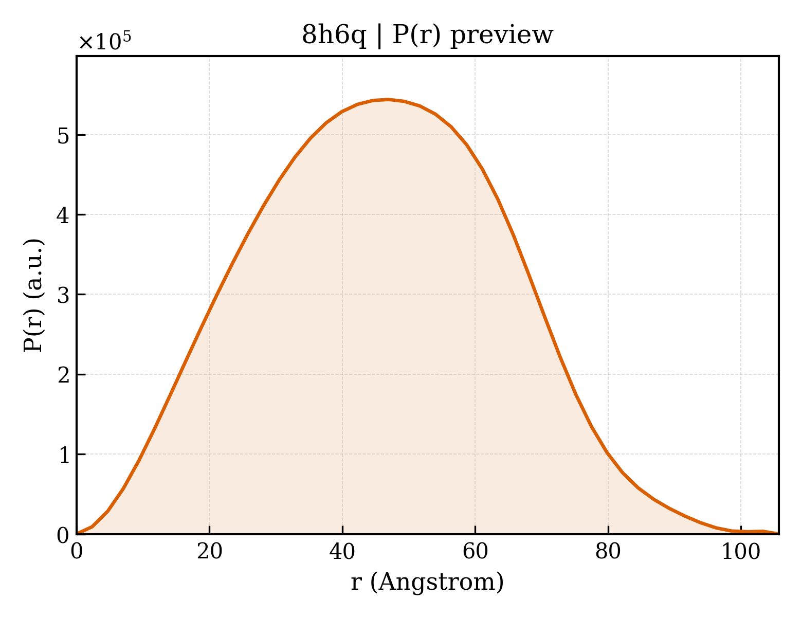 P(r) distribution for 8h6q
