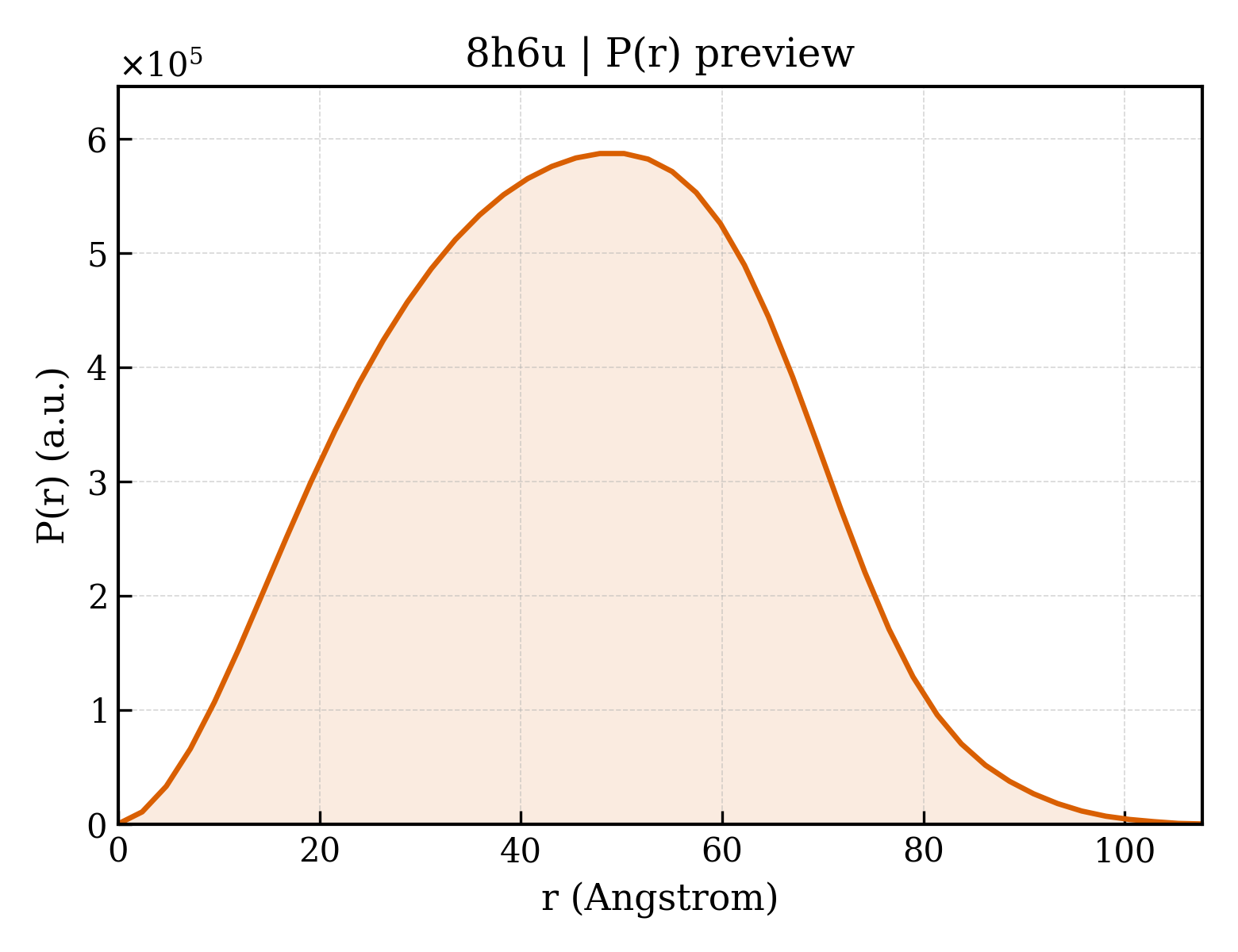 P(r) distribution for 8h6u