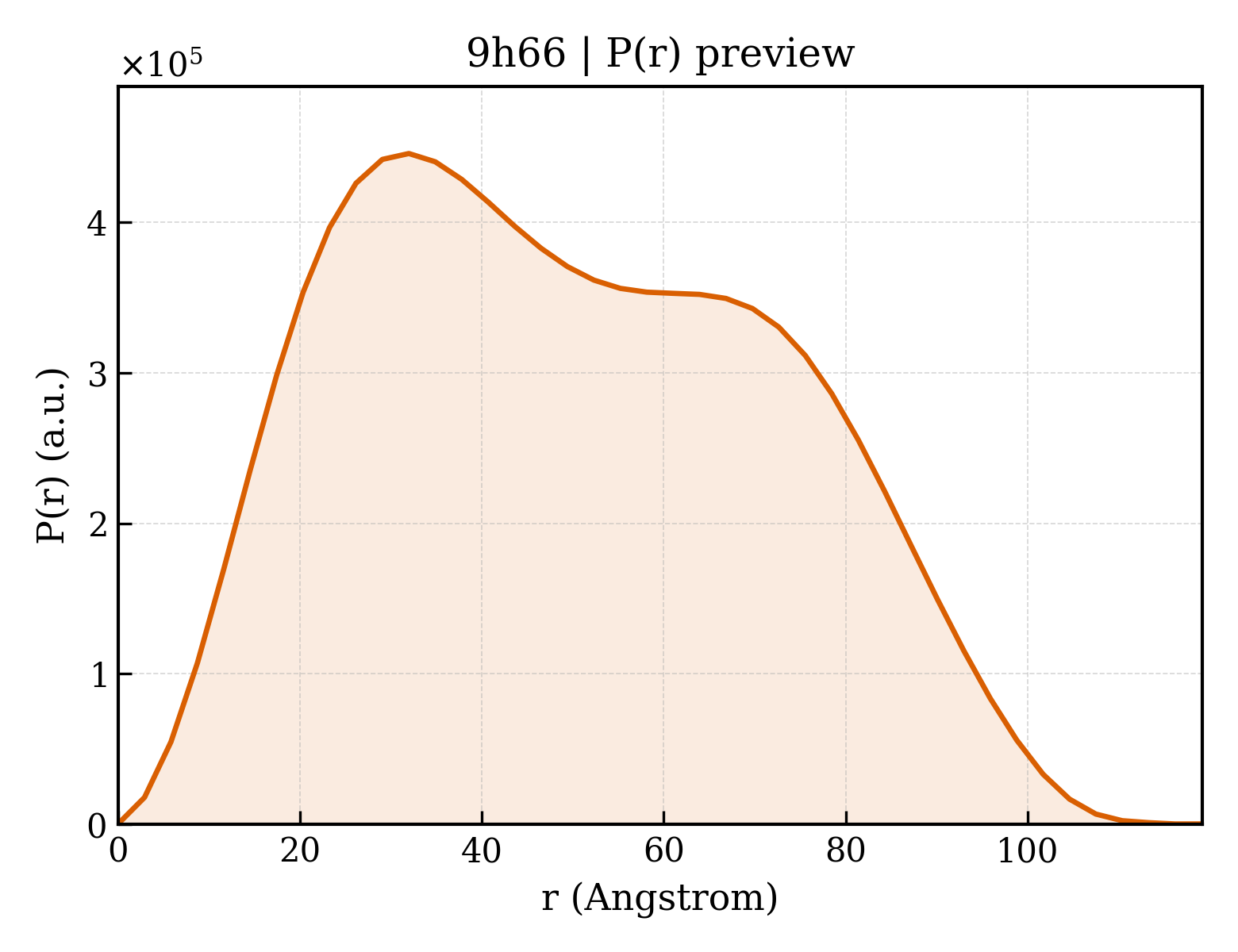 P(r) distribution for 9h66