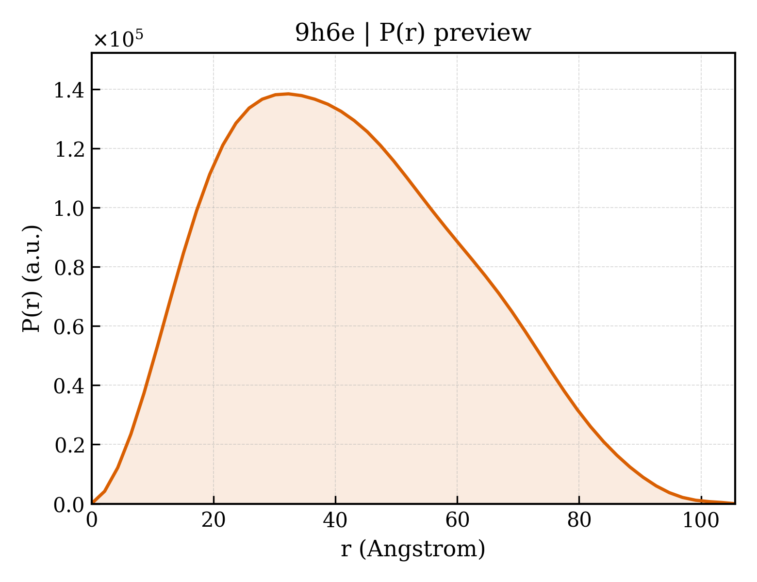 P(r) distribution for 9h6e