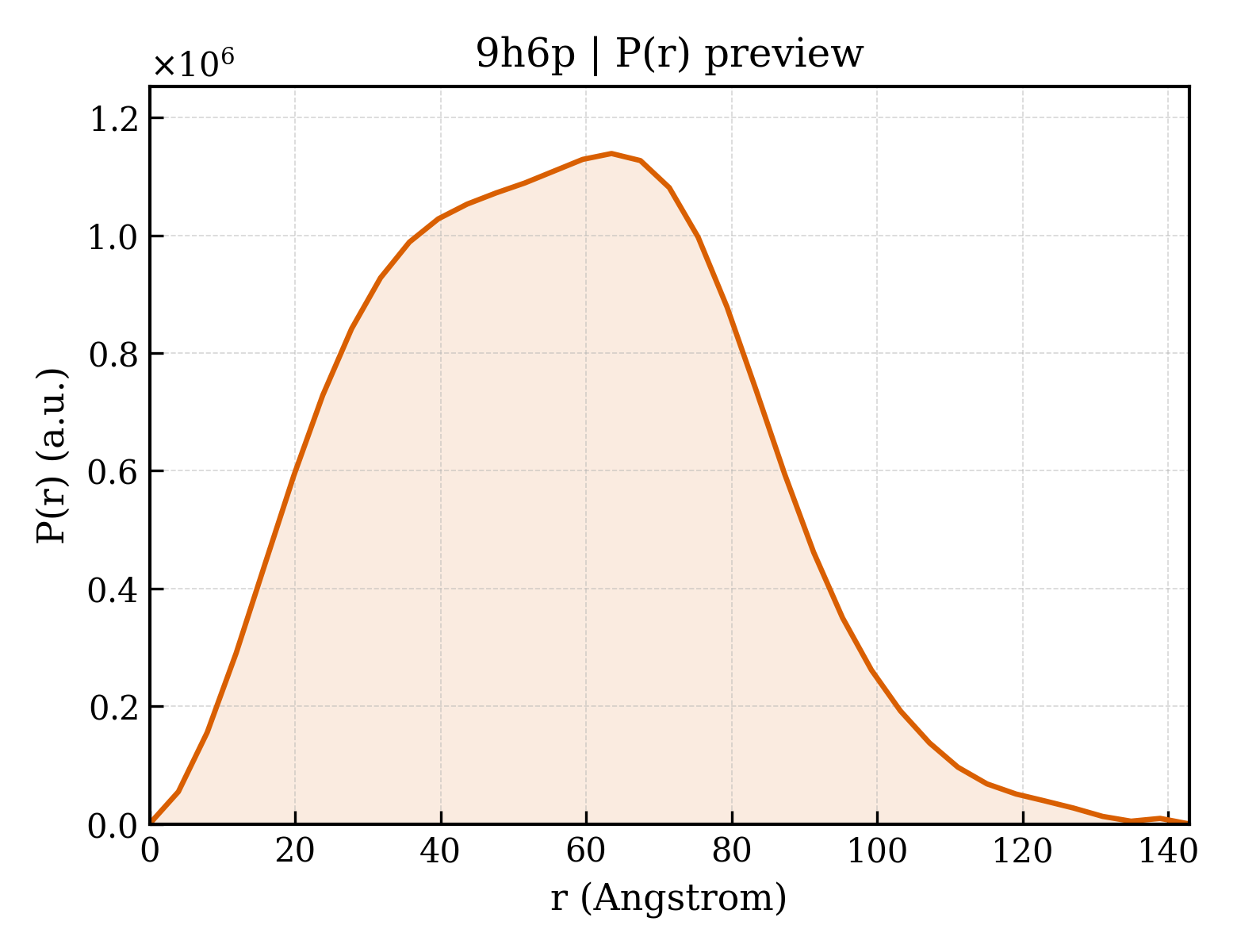 P(r) distribution for 9h6p