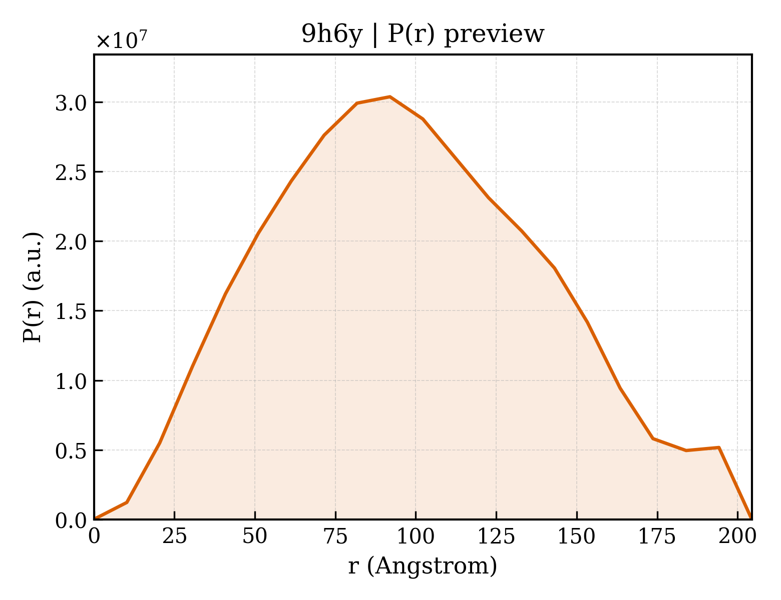 P(r) distribution for 9h6y