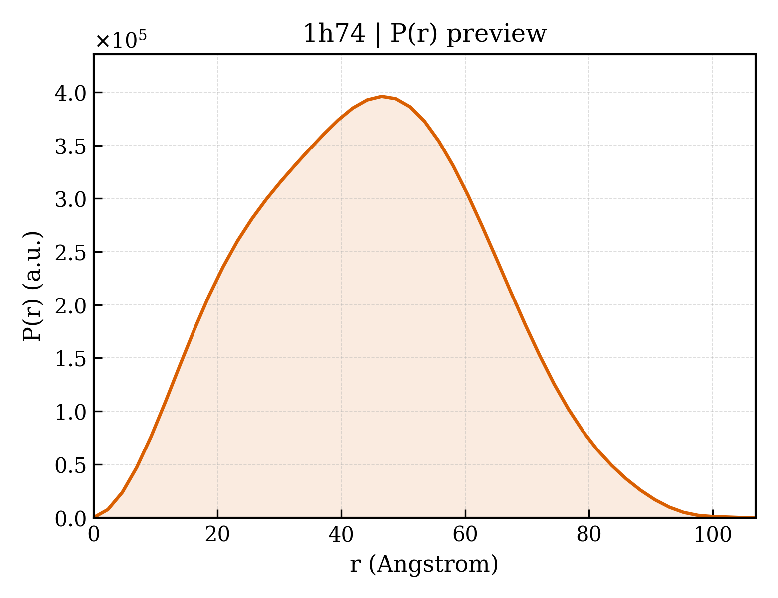 P(r) distribution for 1h74