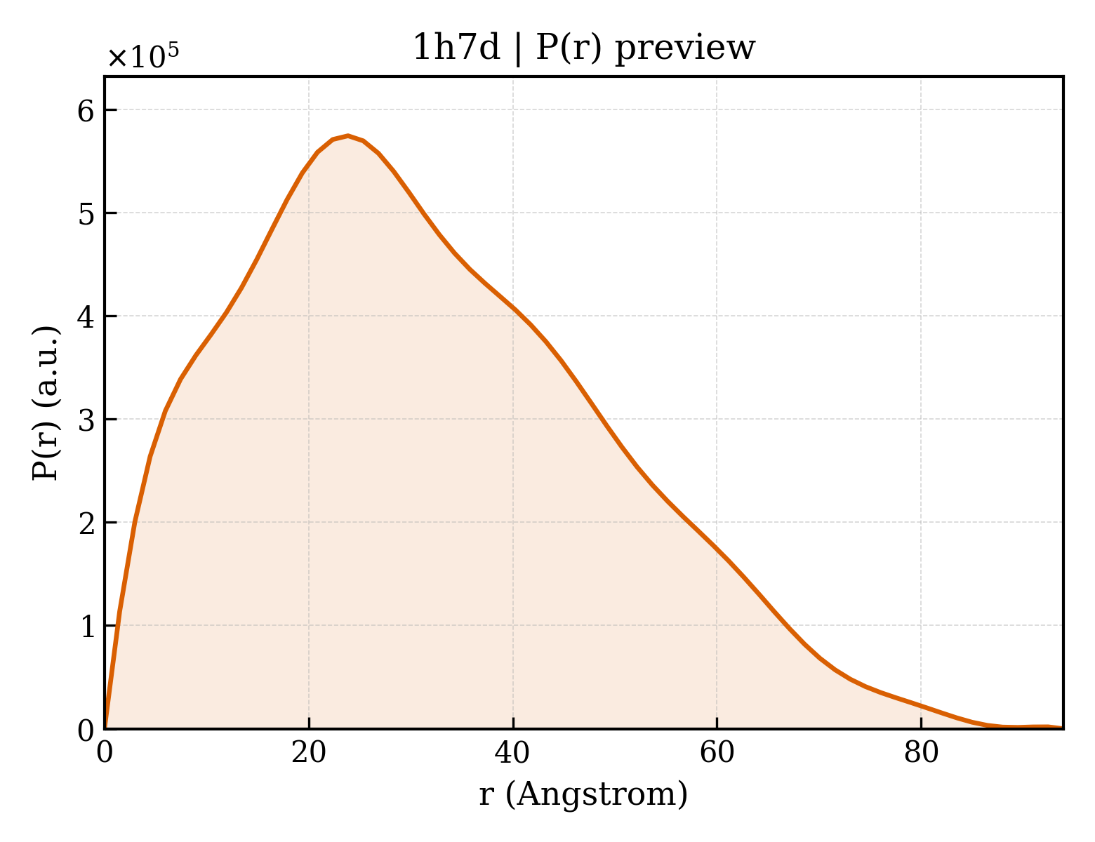 P(r) distribution for 1h7d