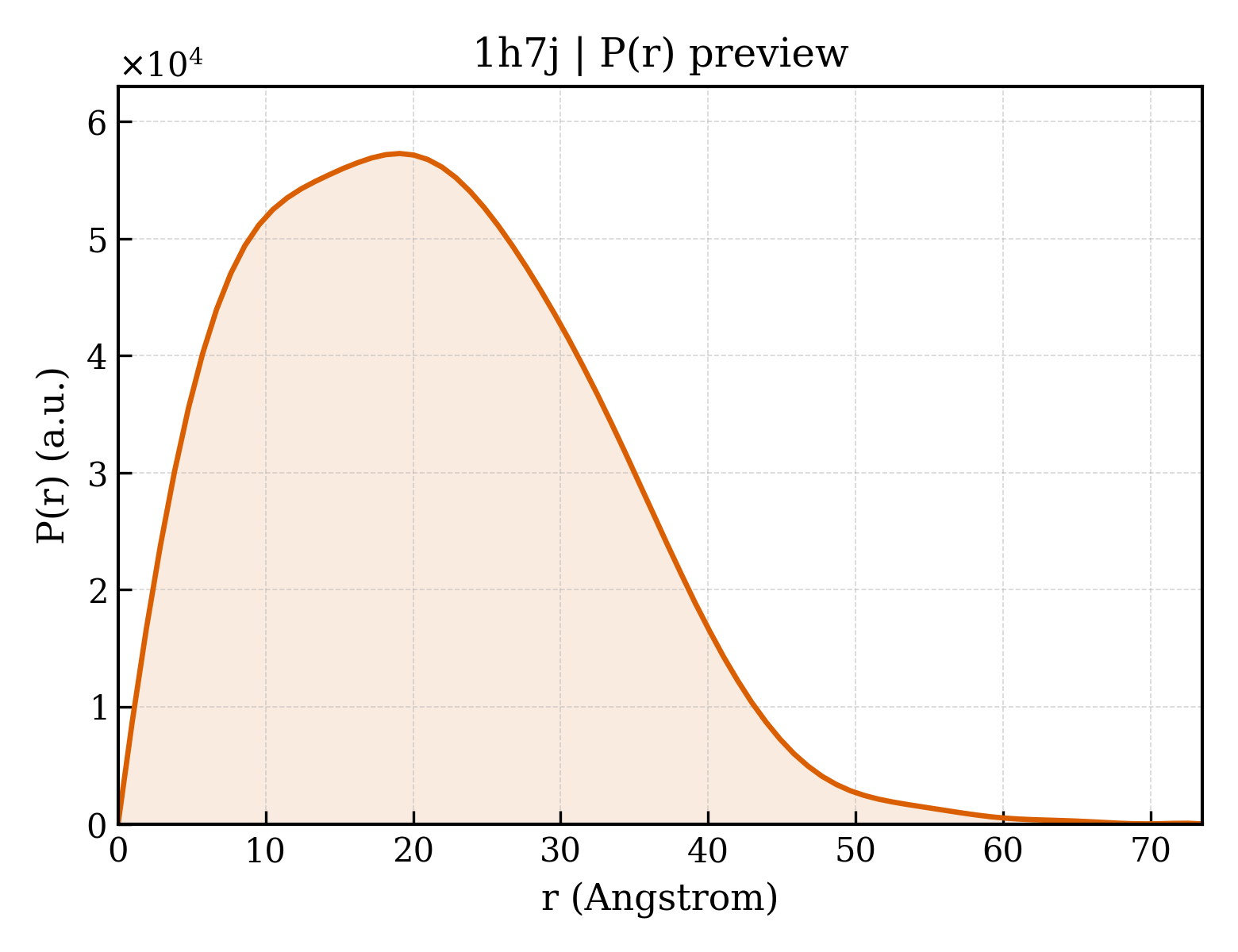 P(r) distribution for 1h7j