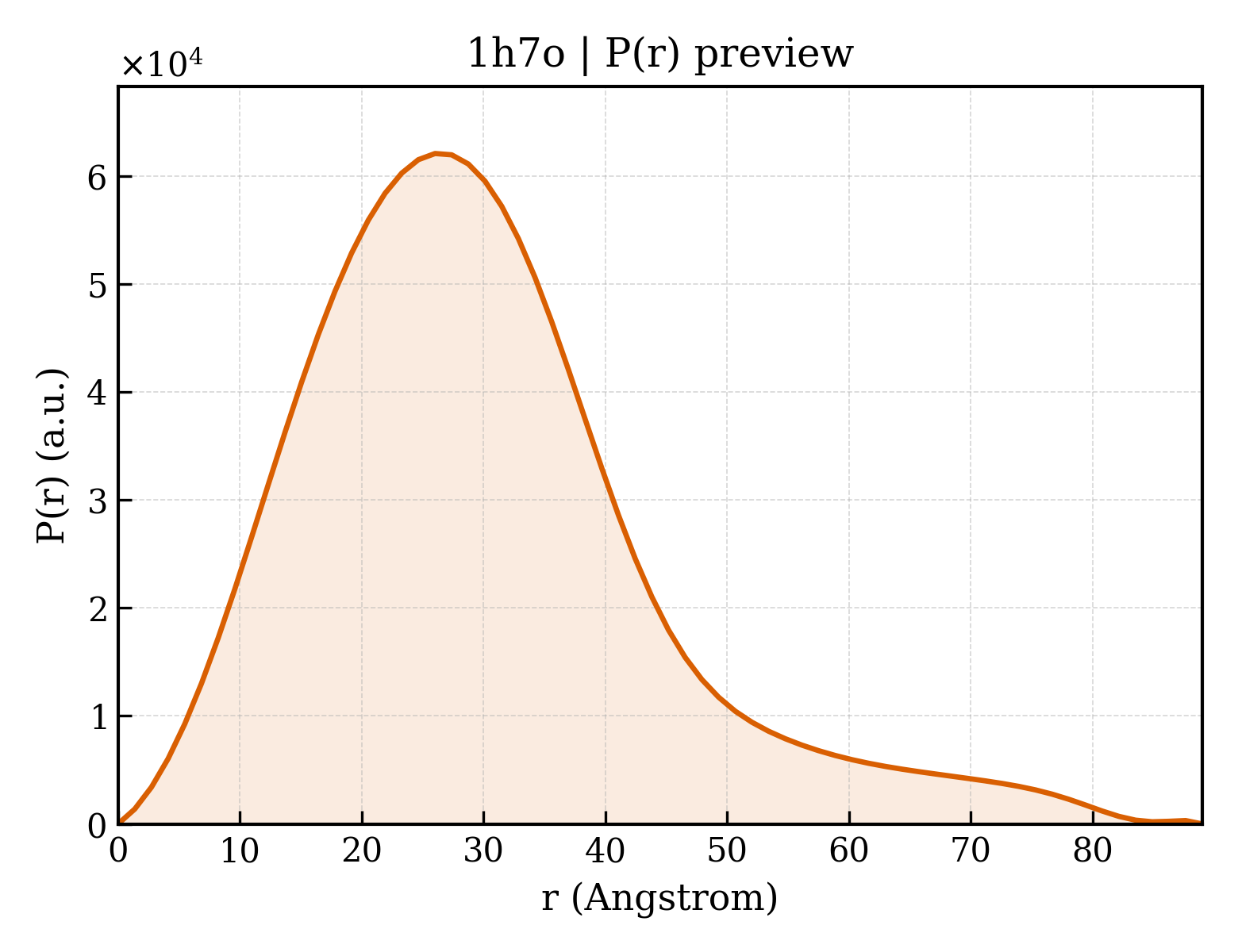 P(r) distribution for 1h7o