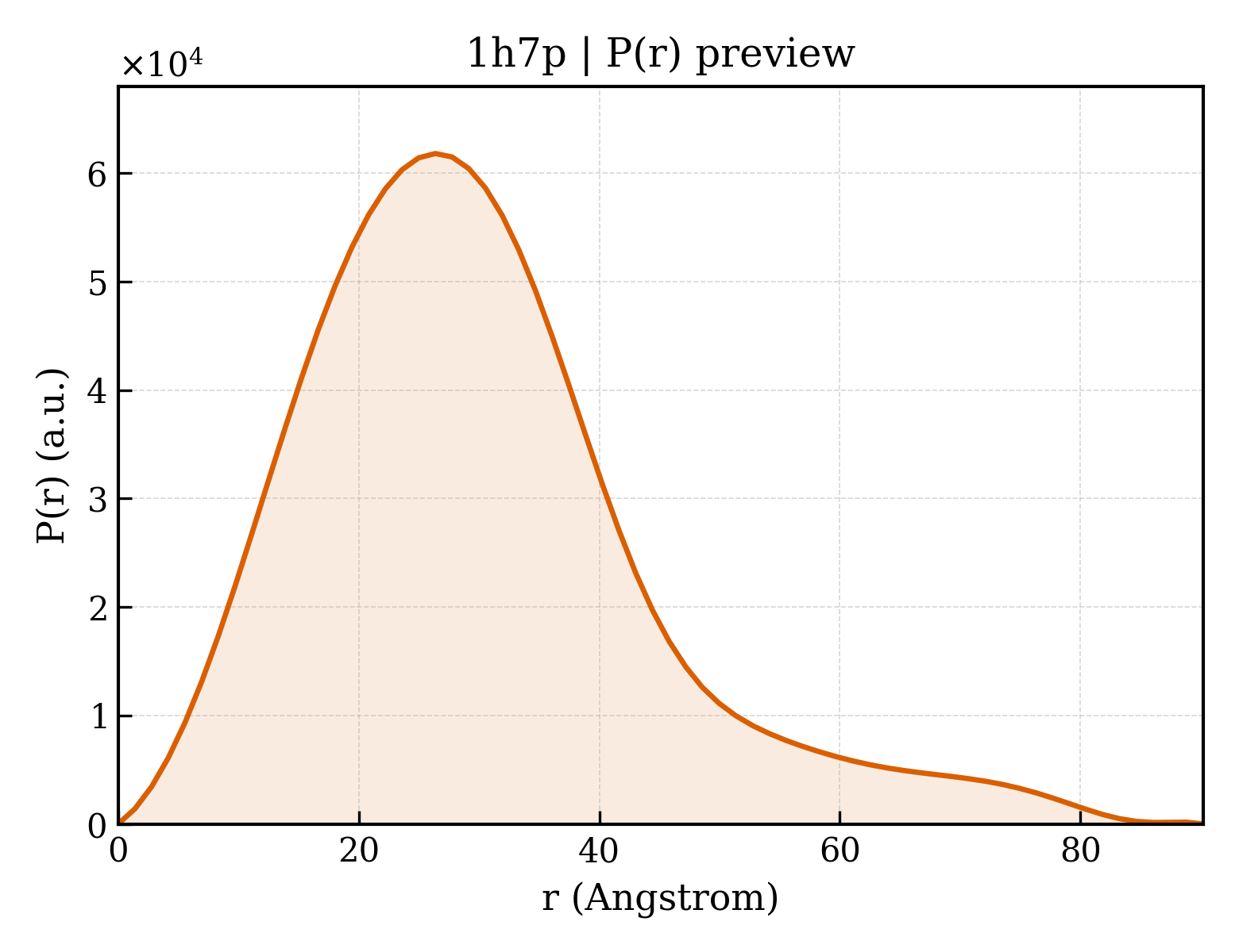 P(r) distribution for 1h7p
