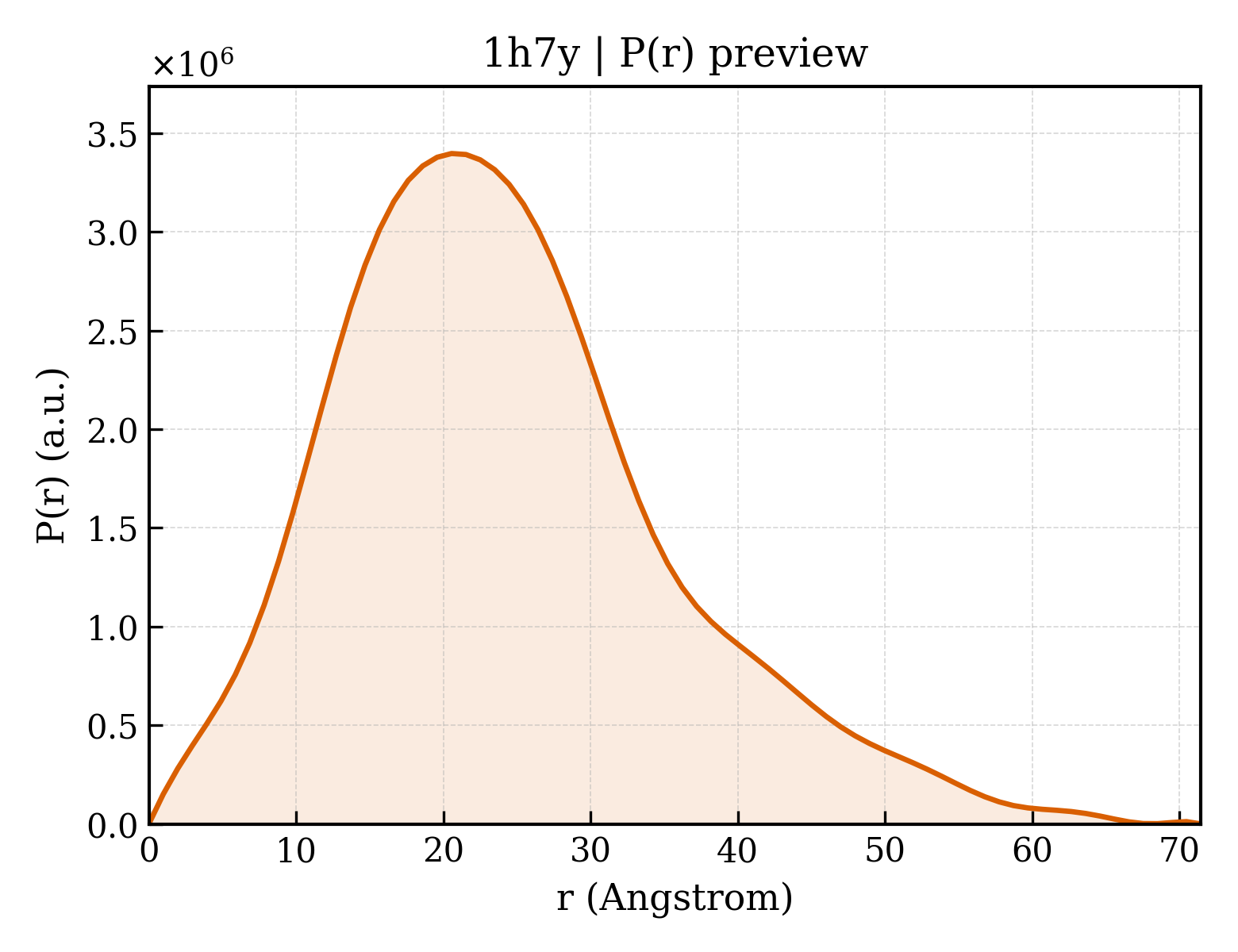 P(r) distribution for 1h7y