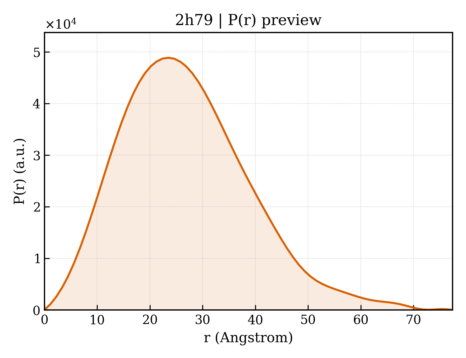 P(r) distribution for 2h79