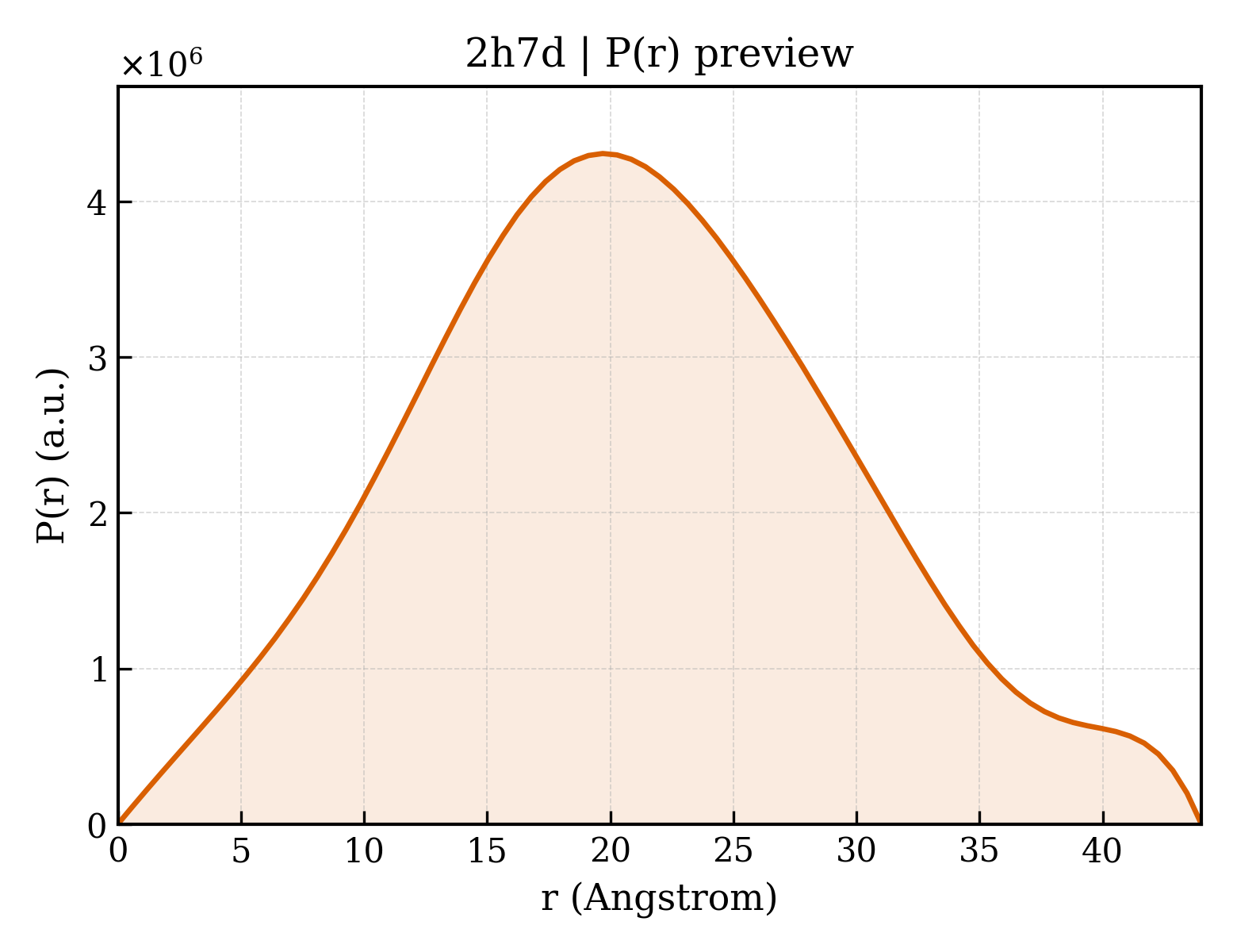 P(r) distribution for 2h7d