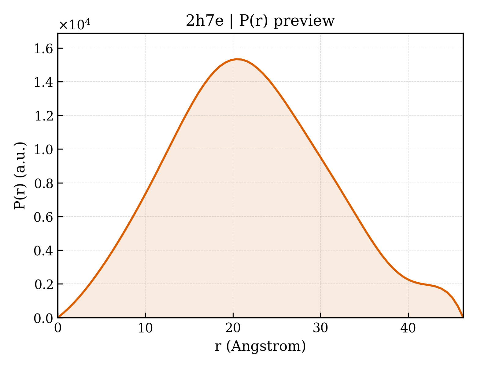 P(r) distribution for 2h7e