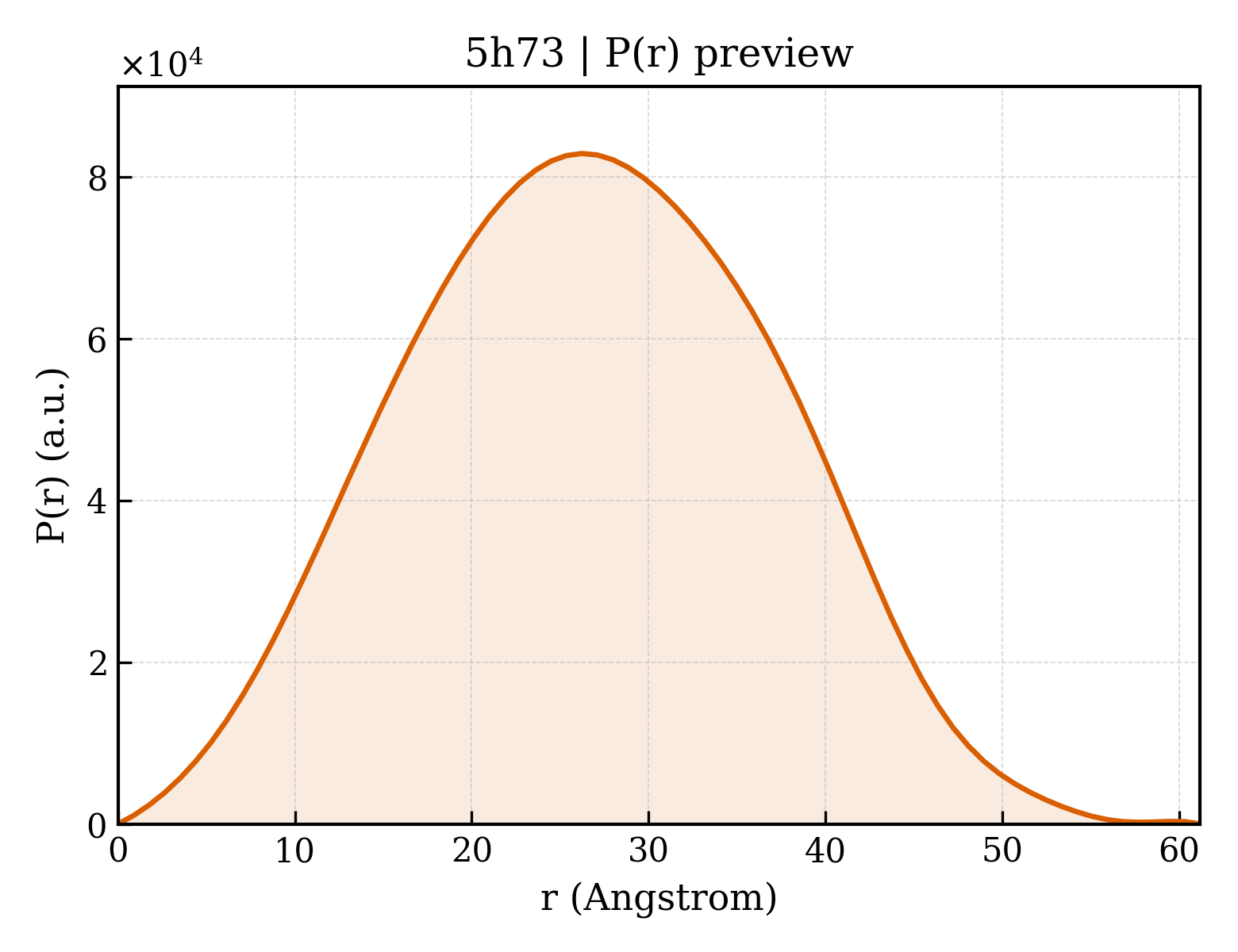 P(r) distribution for 5h73