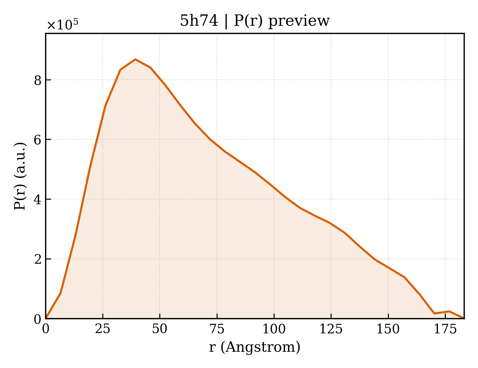P(r) distribution for 5h74