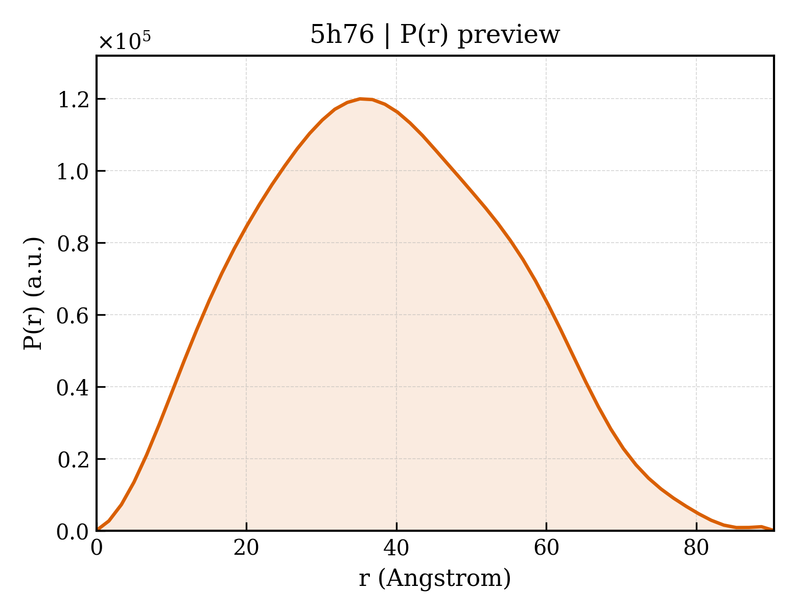 P(r) distribution for 5h76