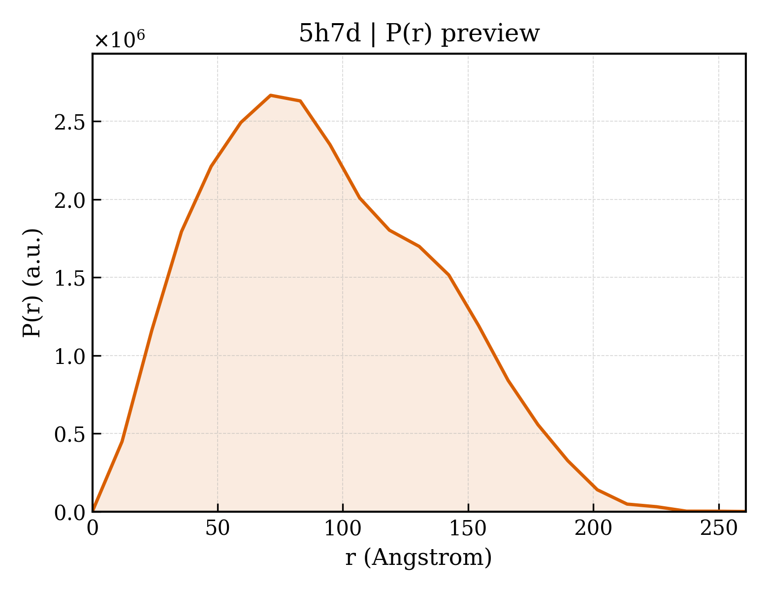 P(r) distribution for 5h7d