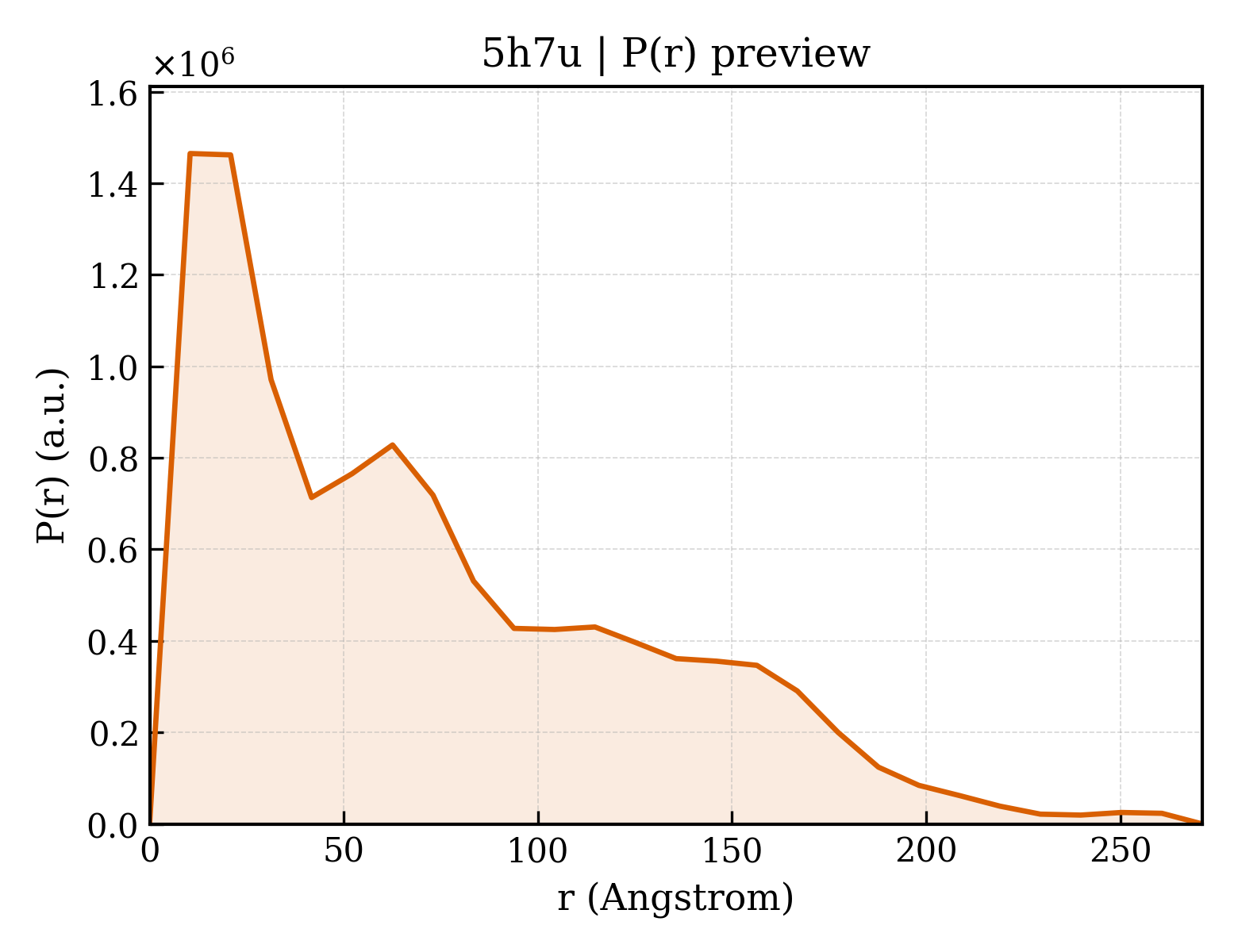 P(r) distribution for 5h7u