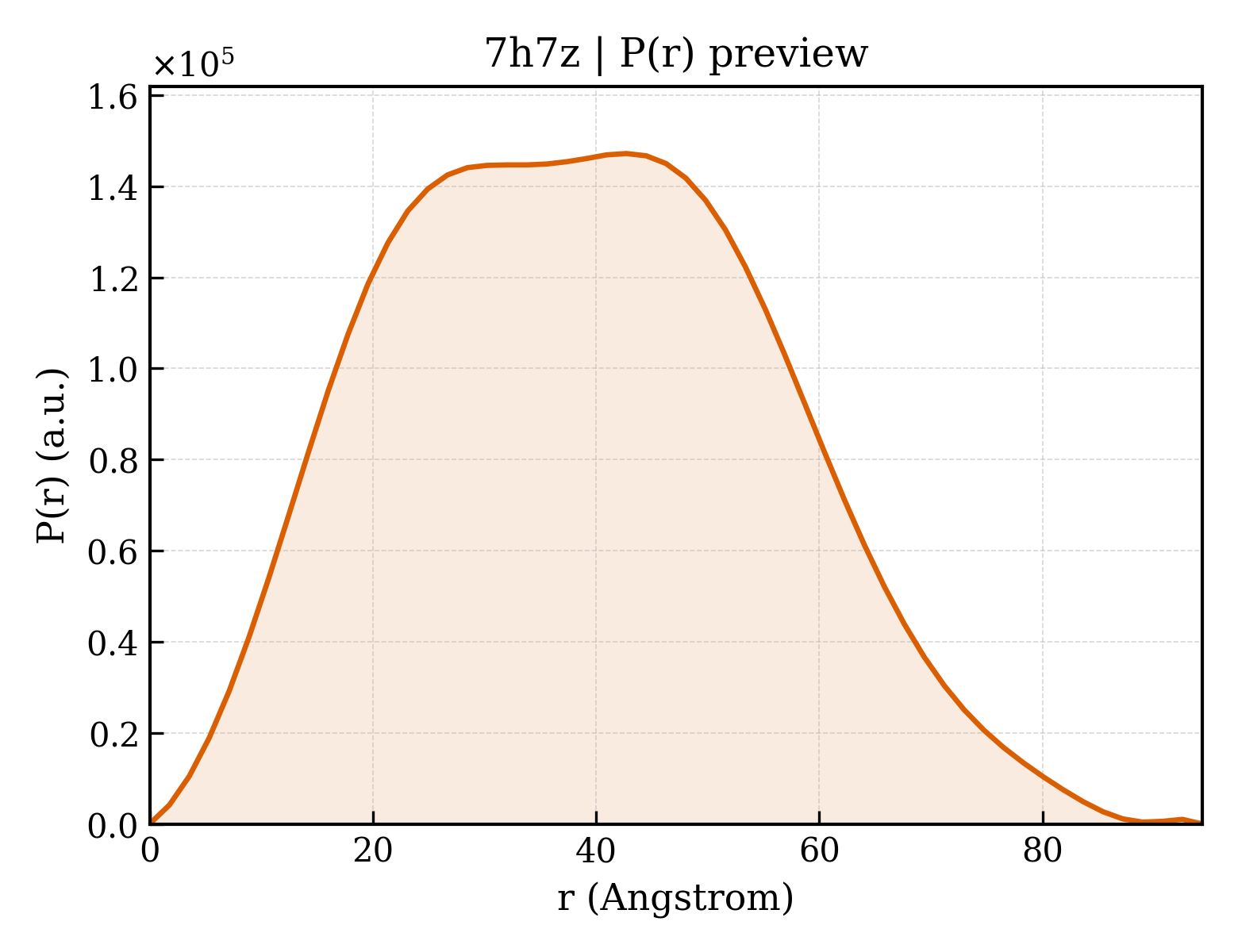 P(r) distribution for 7h7z