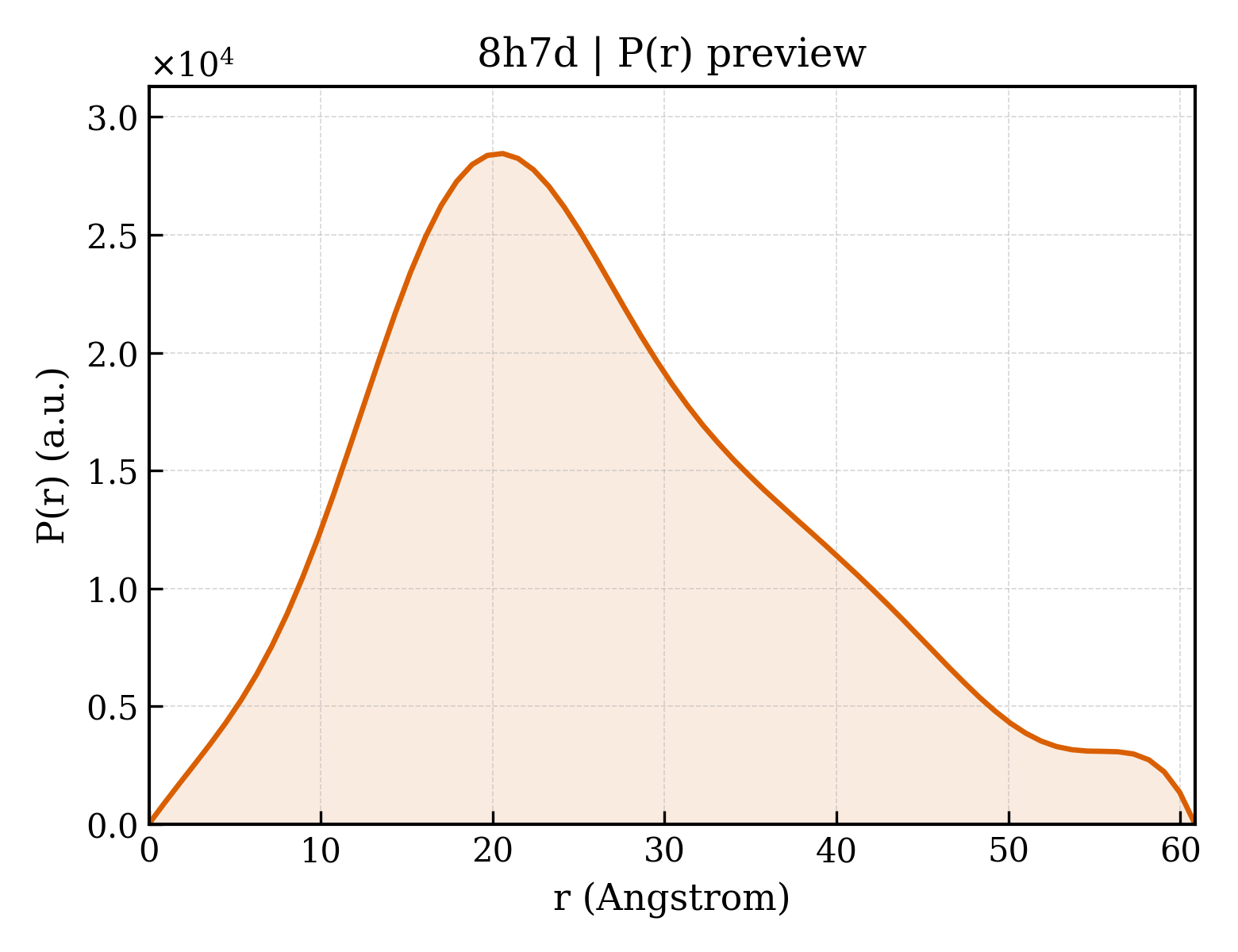 P(r) distribution for 8h7d