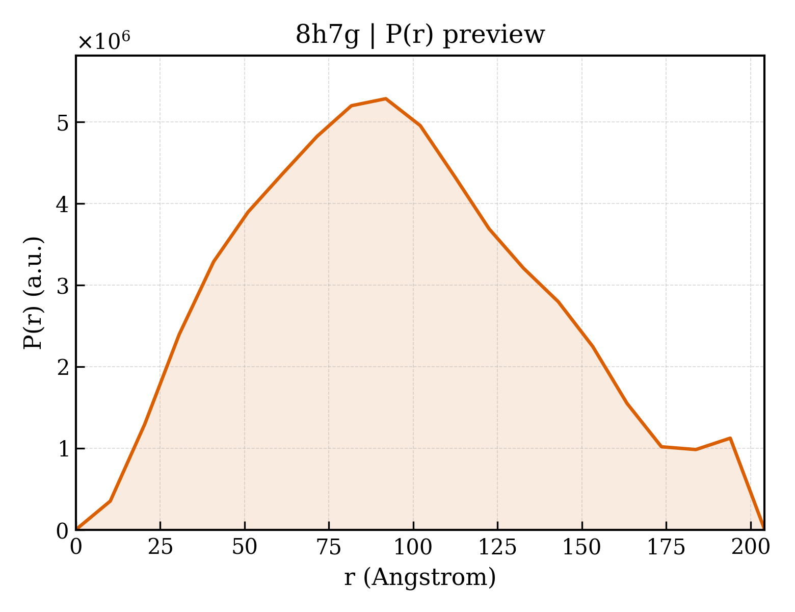 P(r) distribution for 8h7g